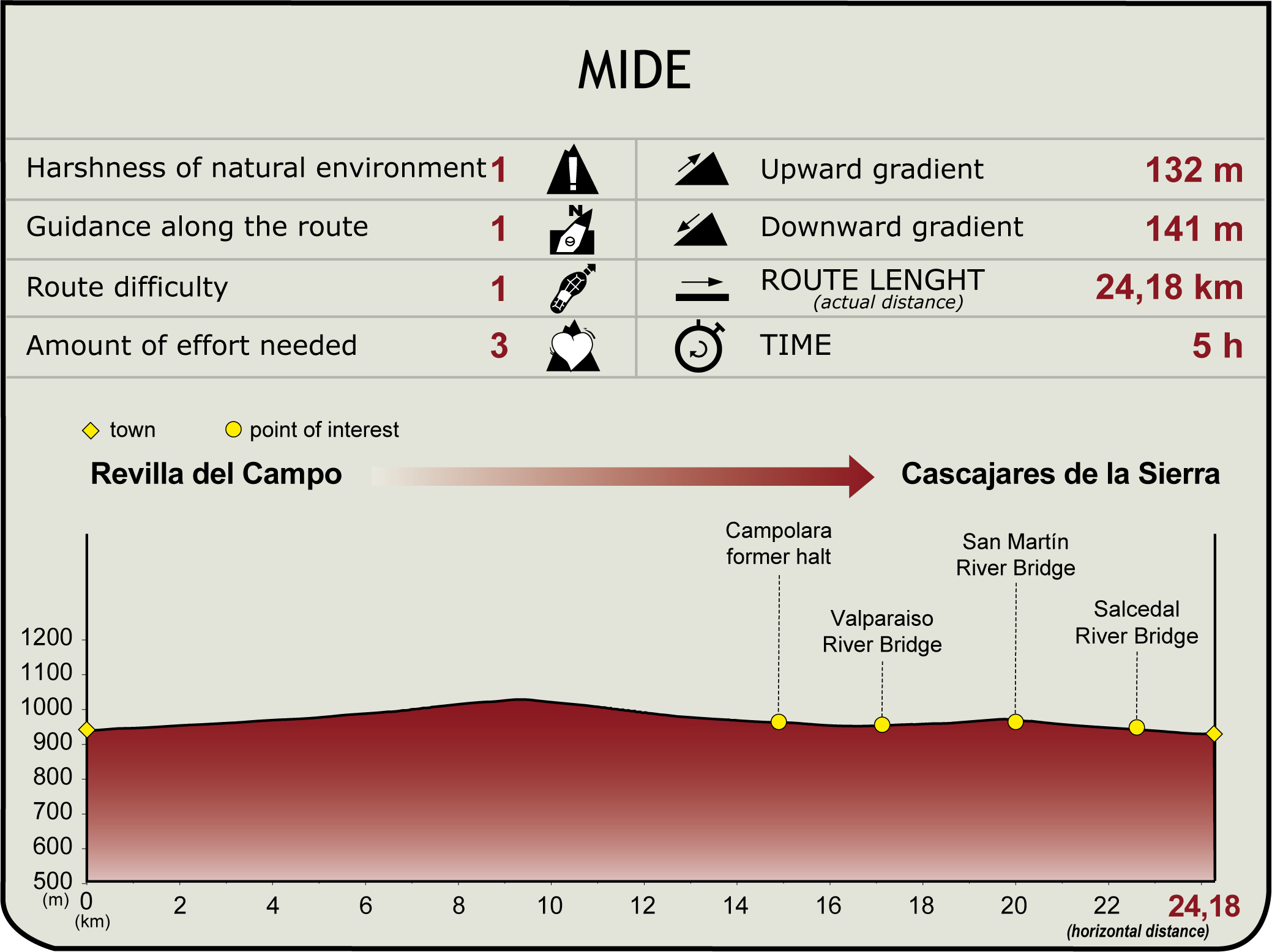 MIDE Profile of the Stage: Revilla del Campo - Cascajares de la Sierra MIDE Profile of the Stage: Revilla del Campo - Cascajares de la Sierra