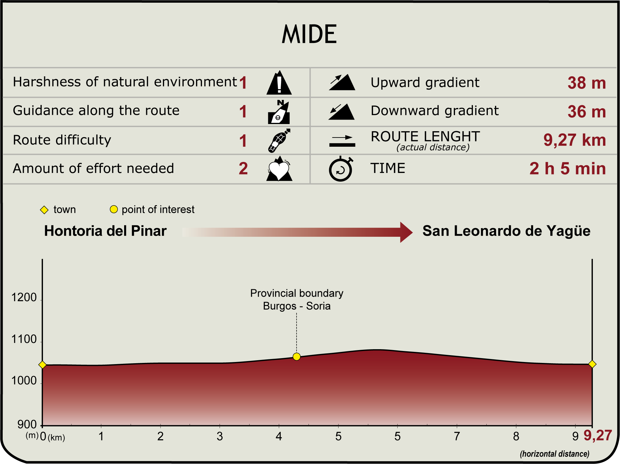 MIDE Profile of the Stage: Hontoria del Pinar - San Leonardo de Yagüe MIDE Profile of the Stage: Hontoria del Pinar - San Leonardo de Yagüe