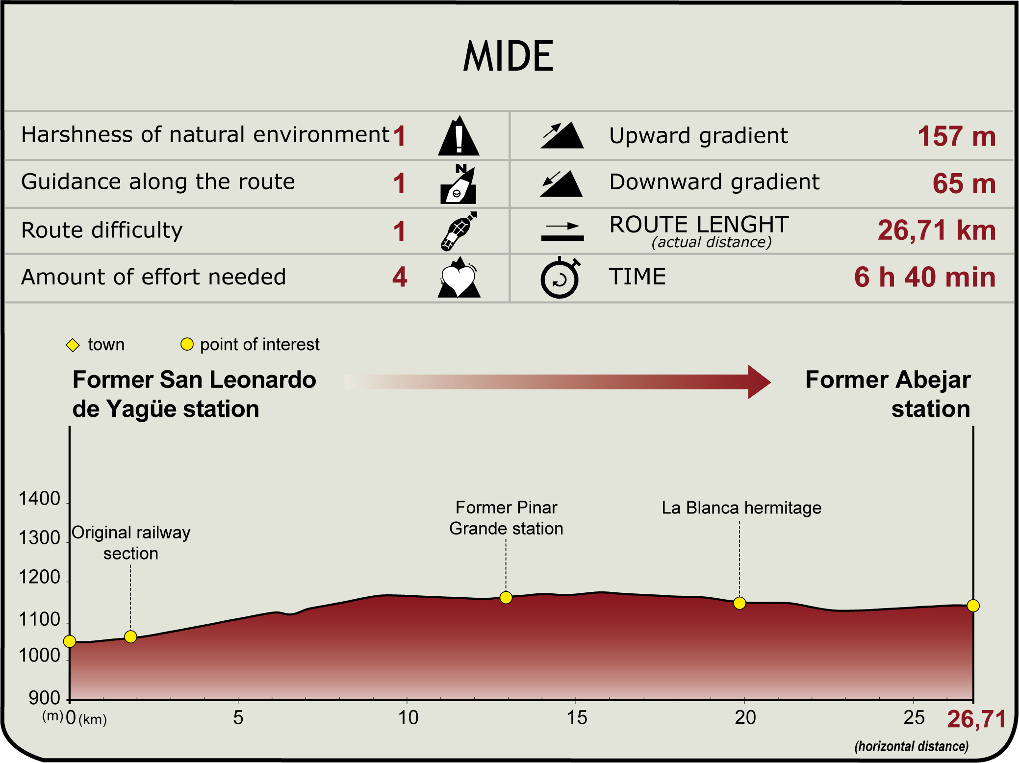 MIDE Profile of the Stage: Stage: San Leonardo de Yagüe - Abejar MIDE Profile of the Stage: Stage: San Leonardo de Yagüe - Abejar