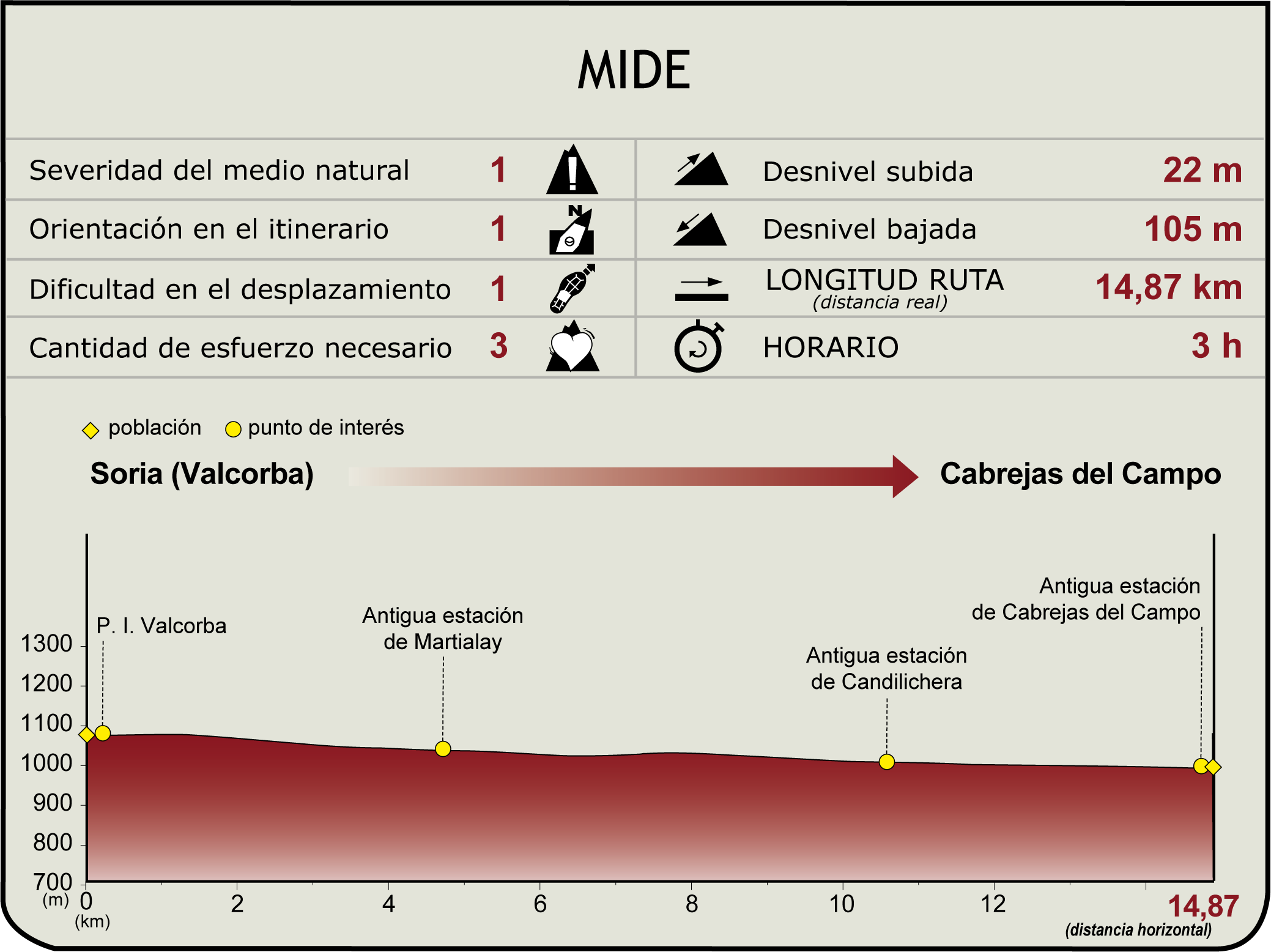 Perfil MIDE de la Etapa: Soria (actualmente polígono de Valcorba) - Cabrejas del Campo Perfil MIDE de la Etapa: Soria (actualmente polígono de Valcorba) - Cabrejas del Campo