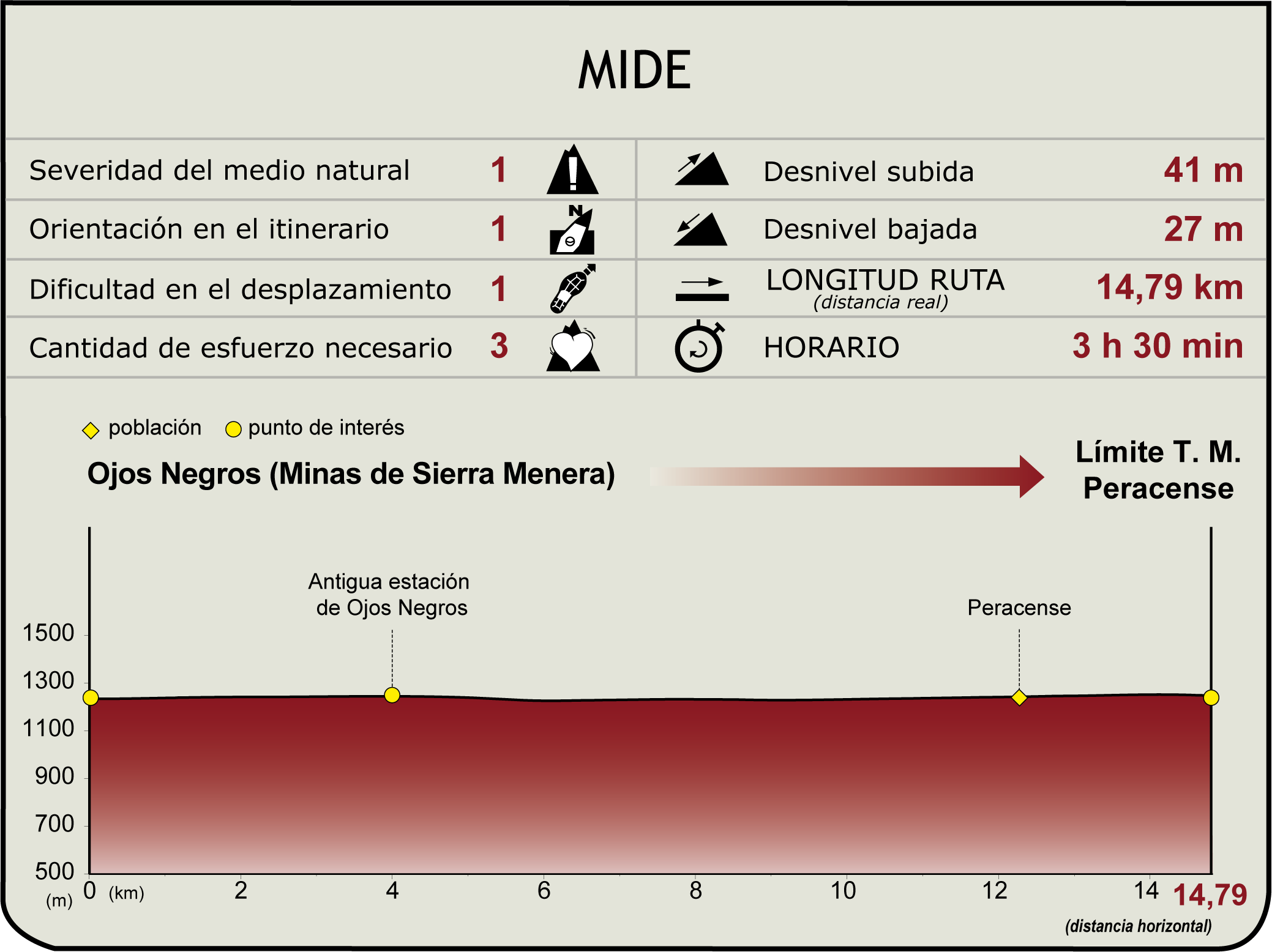 Perfil MIDE de la Etapa: Ojos Negros (Minas de Sierra Menera) - Santa Eulalia (Actualmente hasta Peracense) Perfil MIDE de la Etapa: Ojos Negros (Minas de Sierra Menera) - Santa Eulalia (Actualmente hasta Peracense)