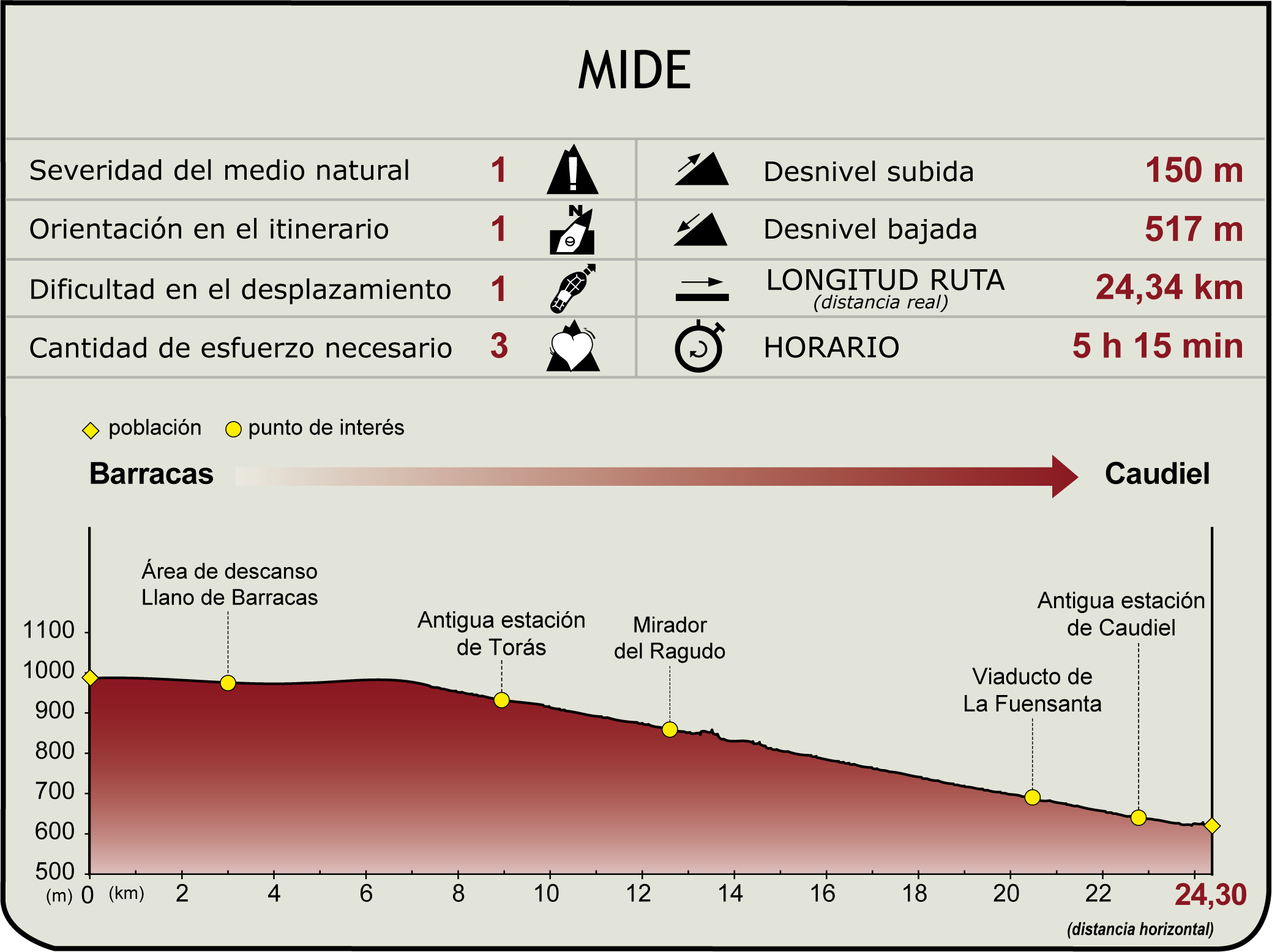 Perfil MIDE de la Etapa: Barracas - Caudiel Perfil MIDE de la Etapa: Barracas - Caudiel