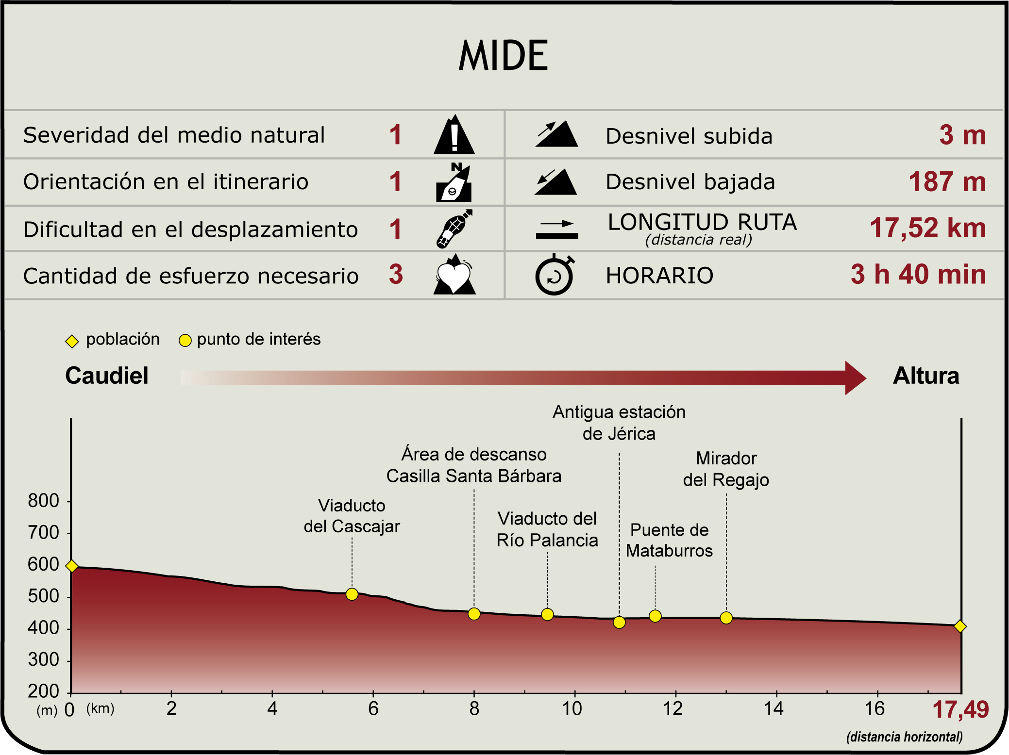 Perfil MIDE de la Etapa: Caudiel - Altura Perfil MIDE de la Etapa: Caudiel - Altura