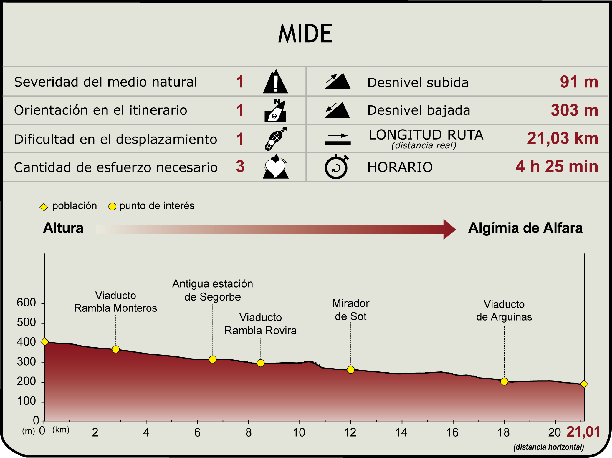Perfil MIDE de la Etapa: Altura - Algimia de Alfara Perfil MIDE de la Etapa: Altura - Algimia de Alfara