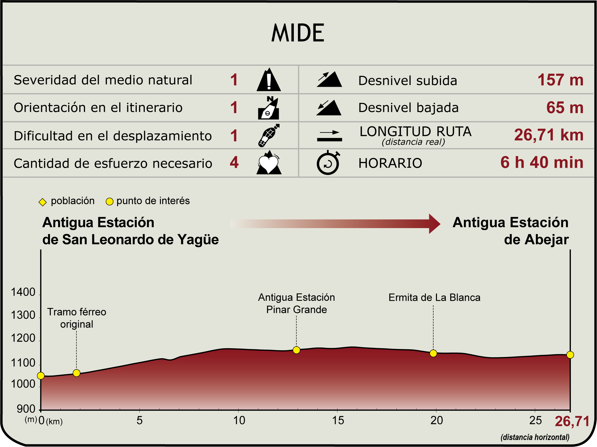 Perfil MIDE de la Etapa: San Leonardo de Yagüe - Abejar Perfil MIDE de la Etapa: San Leonardo de Yagüe - Abejar