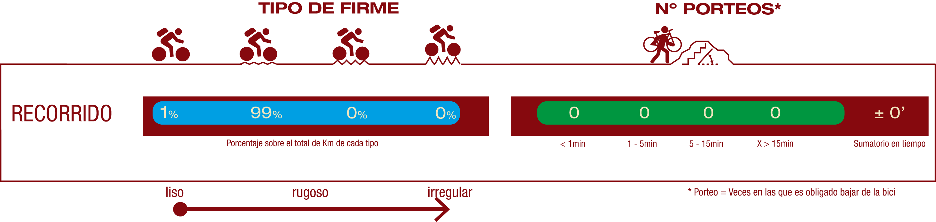 Tipo de firme y número de porteos<br/>FIRME:<br/>1% Firme liso<br/>99% Firme poco rugoso<br/>NÚMERO DE PORTEOS:<br/>No hay porteos<br/>