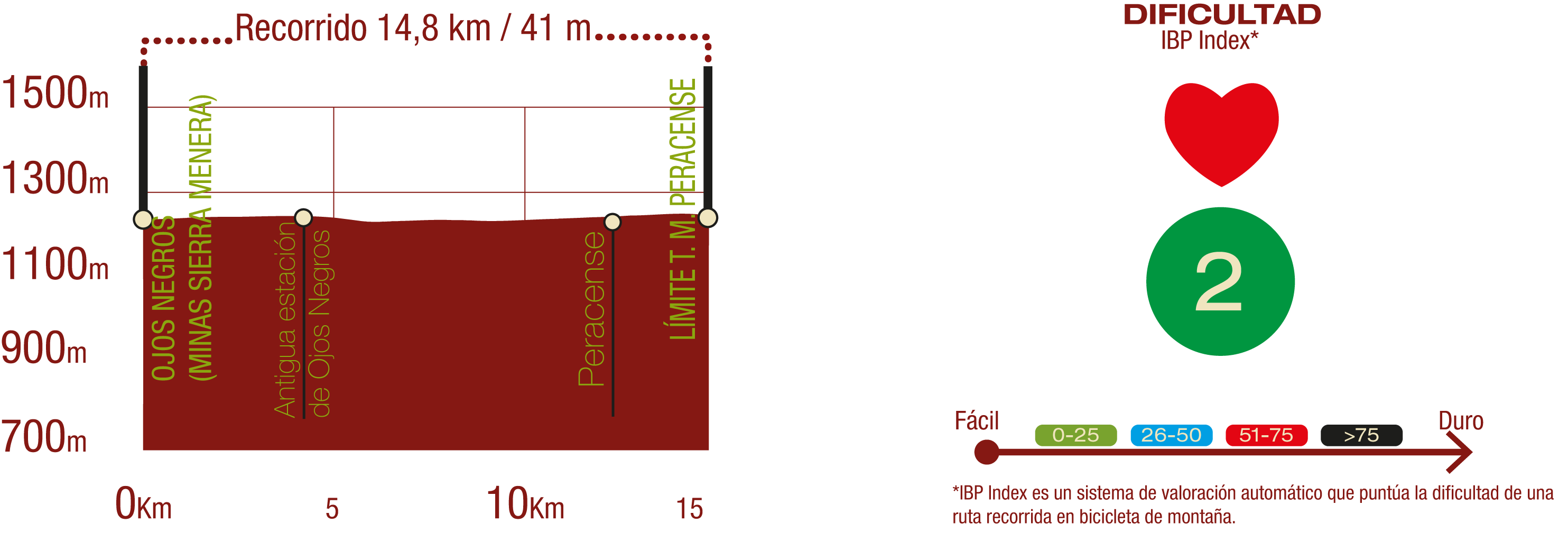 Perfil e IBP<br/>Perfil del recorrido del Tramo Ojos Negros (Minas de Sierra Menera) - Peracense del CN Santander - Mediterráneo: 14,8 km / Desnivel de subida 41m<br/>IBP 2: Fácil<br/><br/>