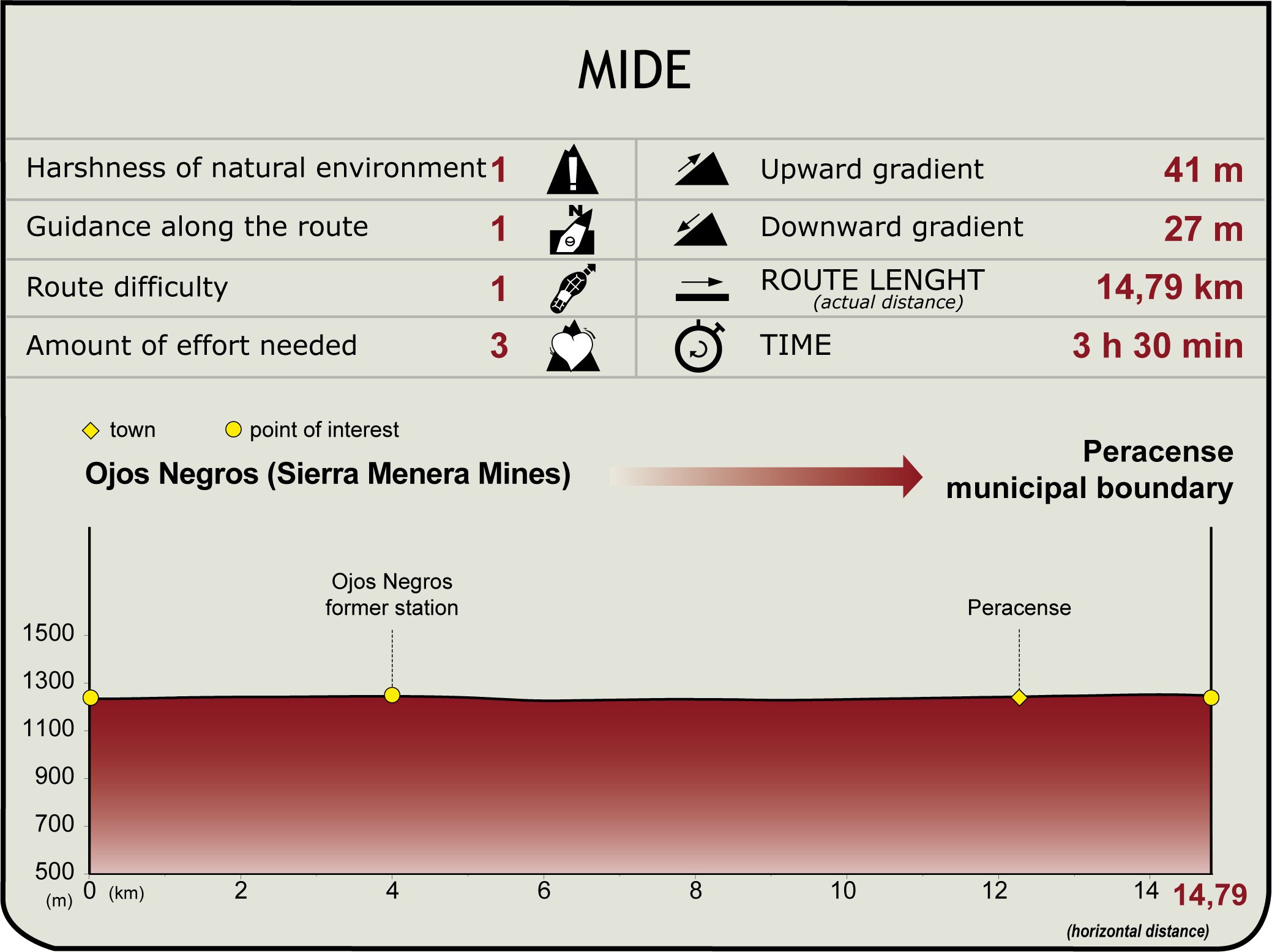 MIDE Profile of the Stage: Ojos Negros (Sierra Menera Mines) - Santa Eulalia (Currently to Peracense)