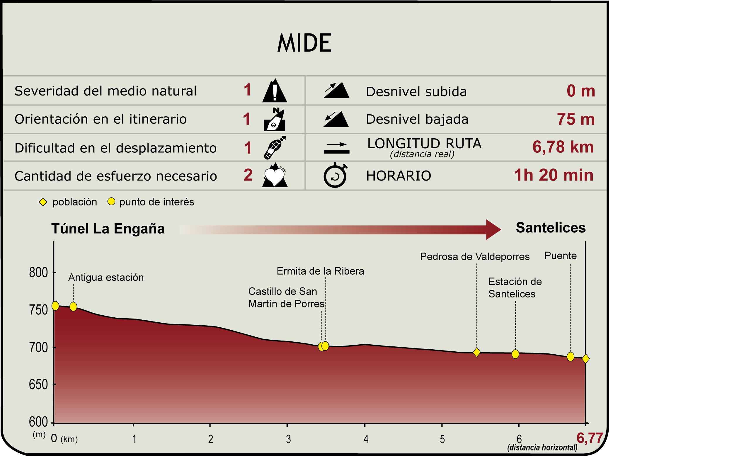 Perfil MIDE del Ramal: Túnel de La Engaña - Santelices (Las Merindades)