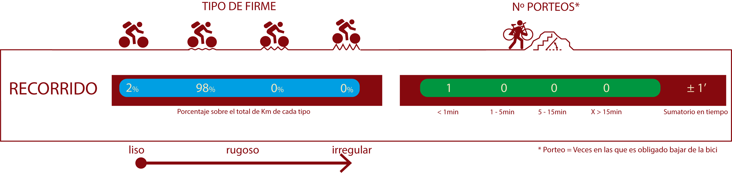 Tipo de firme y número de porteos<br/>FIRME:<br/>2% Firme liso<br/>98% Firme poco rugoso<br/>NÚMERO DE PORTEOS:<br/>1 porteo <1 min<br/>