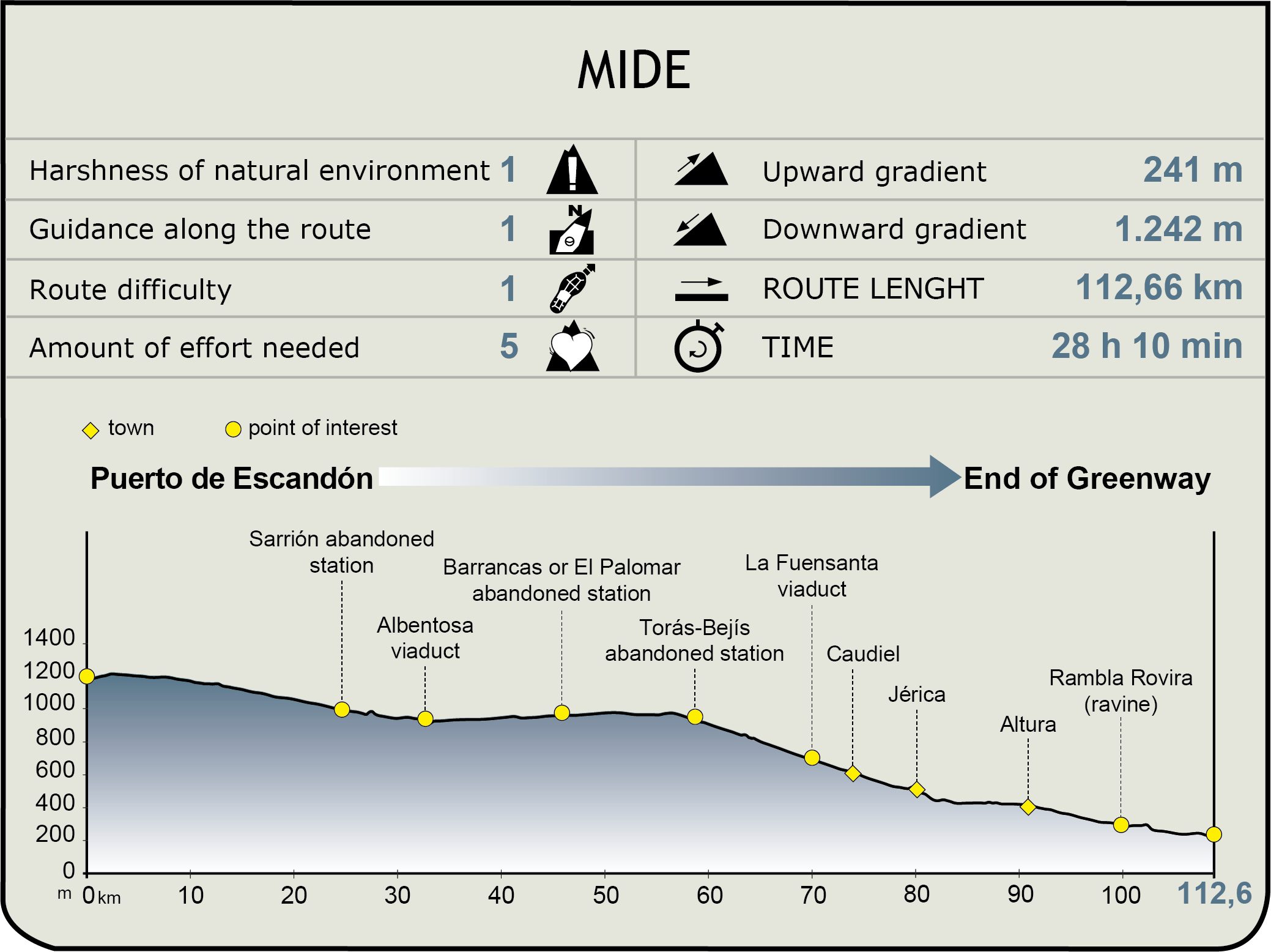 MIDE. Vía Verde de Ojos Negros MIDE. Vía Verde de Ojos Negros