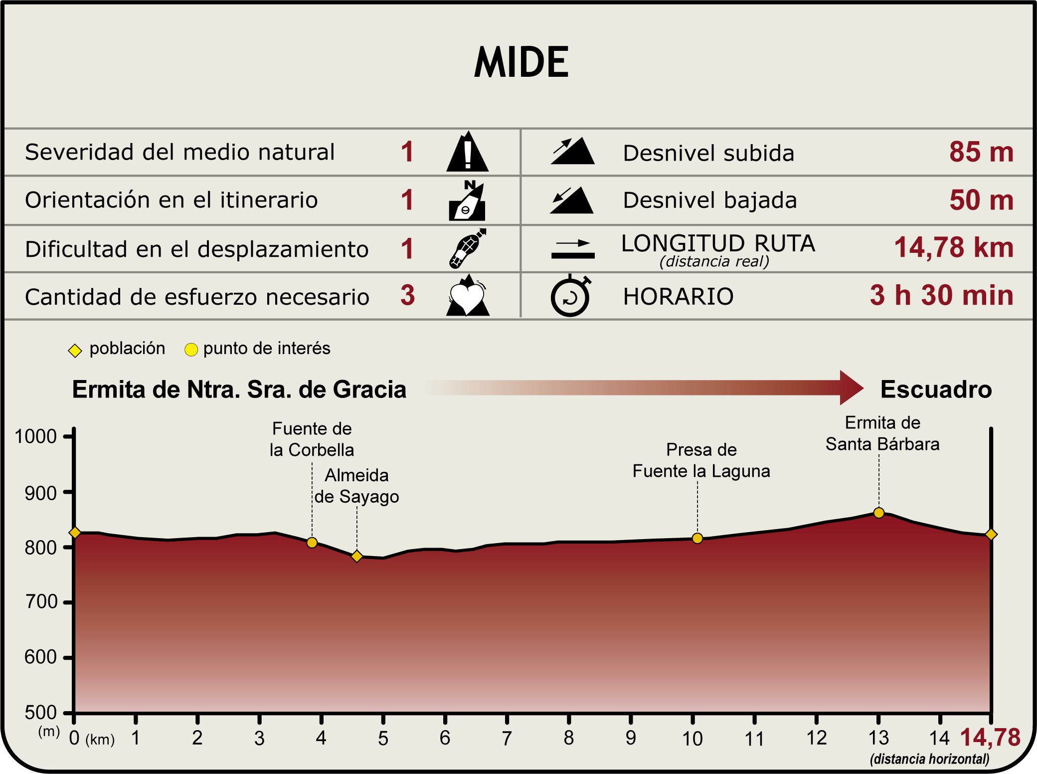 Perfil MIDE de Camino Natural del Paisaje Agrario Sayagués
