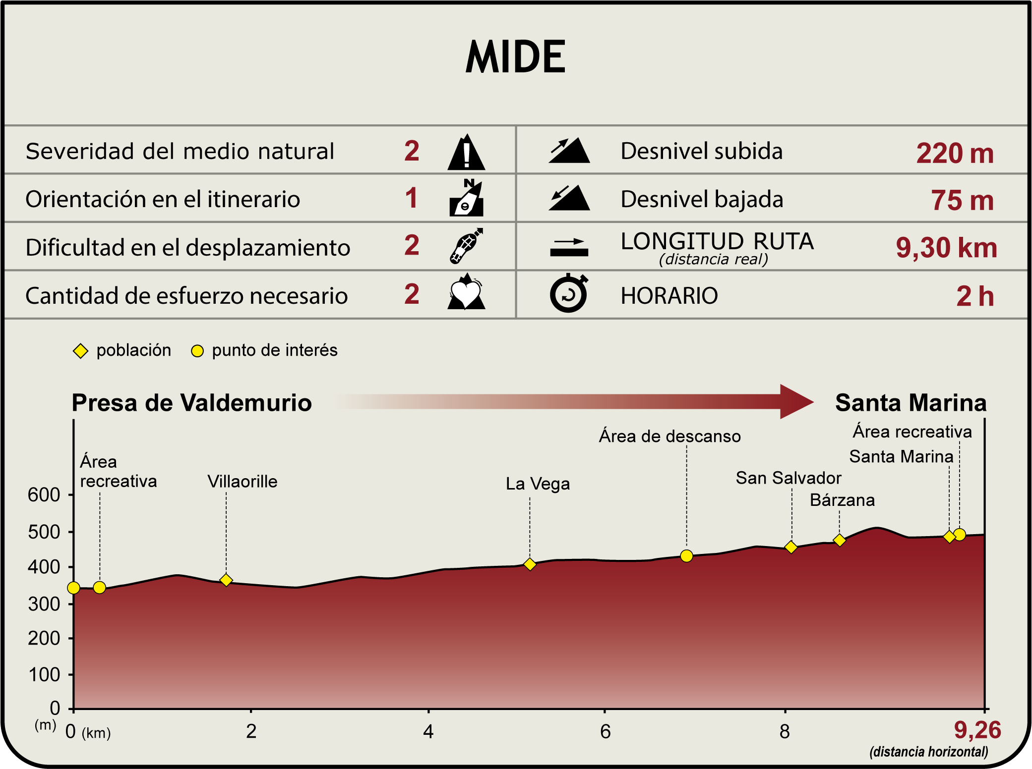 Perfil MIDE Camino Natural Senda del Oso.  Tramo Presa Valdemurio - Santa Marina
