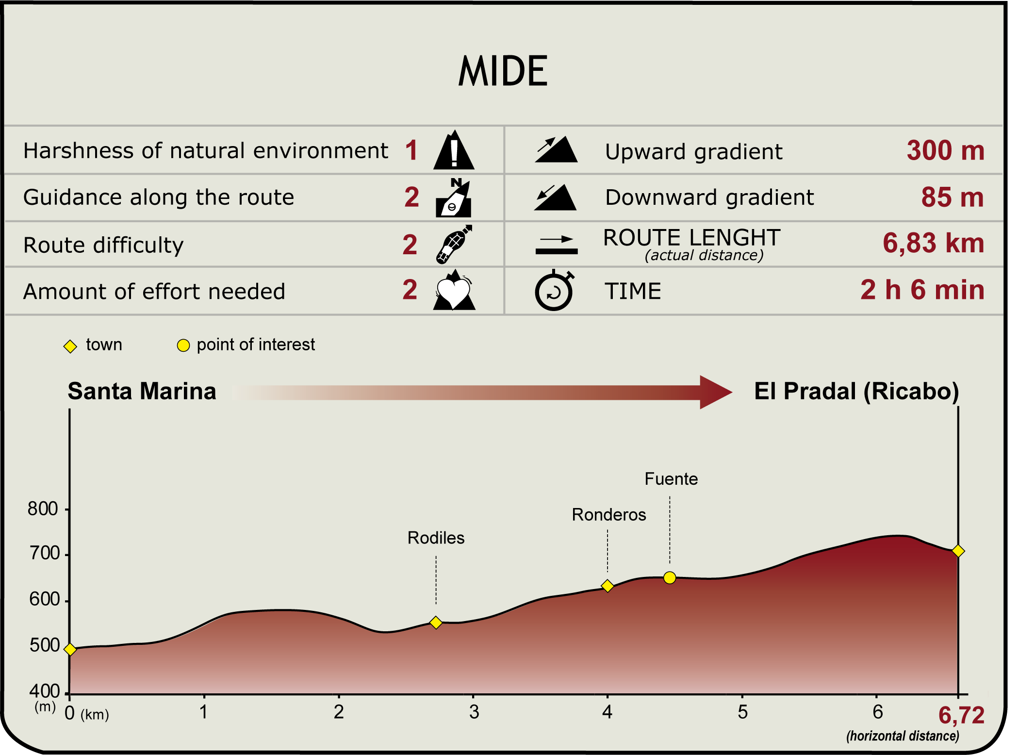 MIDE Profile: Bear's Trail Nature Trail. Santa Marina - Ricabo Section