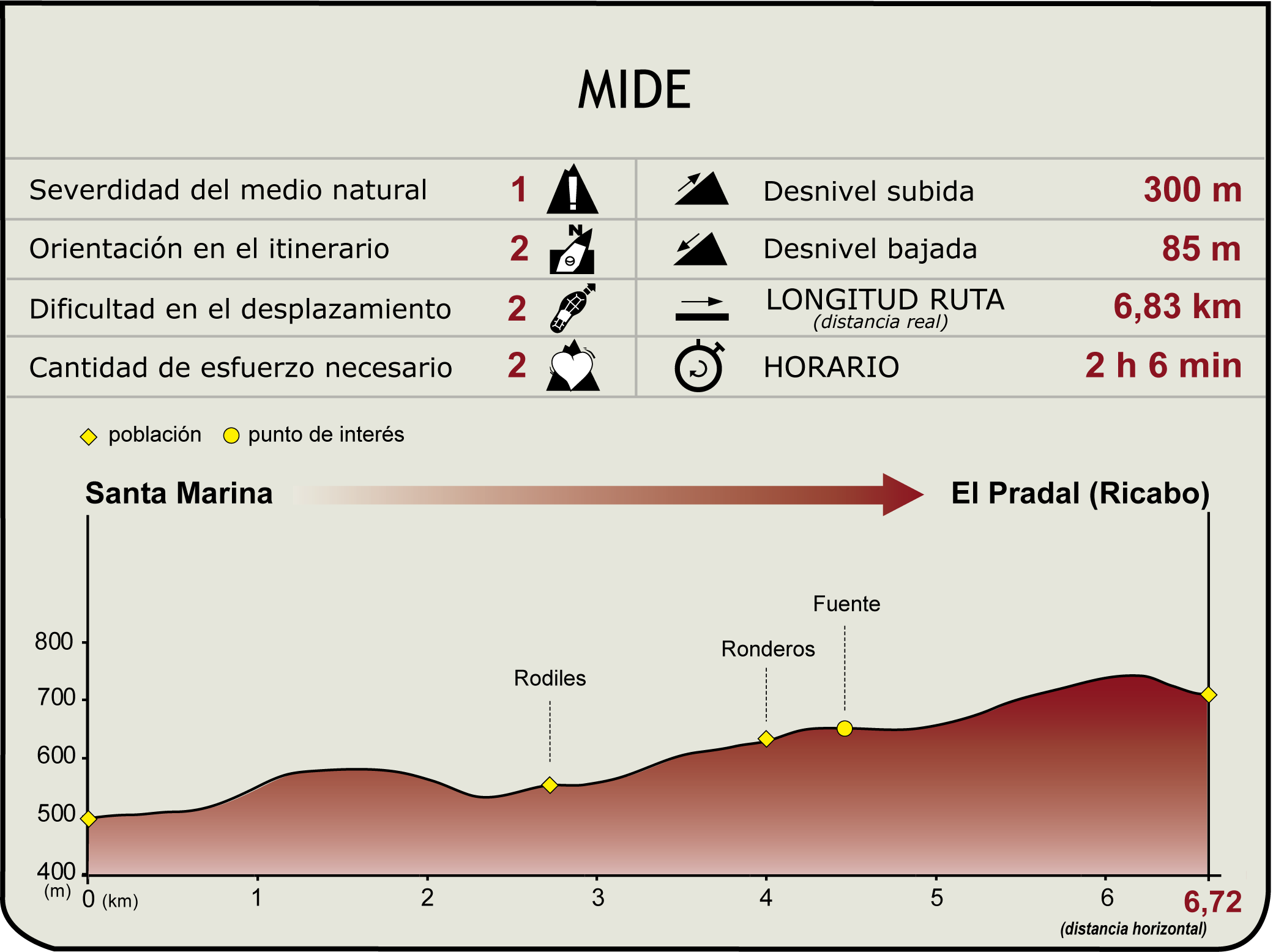 Perfil MIDE Camino Natural Senda del Oso.  Tramo Santa Marina - Ricabo
