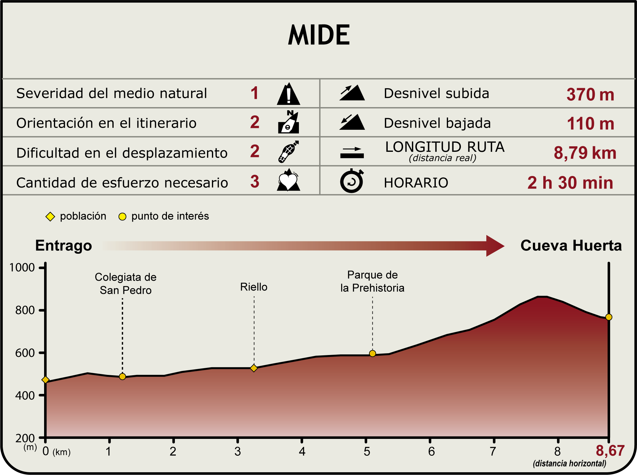 Perfil MIDE Camino Natural Senda del Oso.  Tramo Entrago - Cueva Huerta