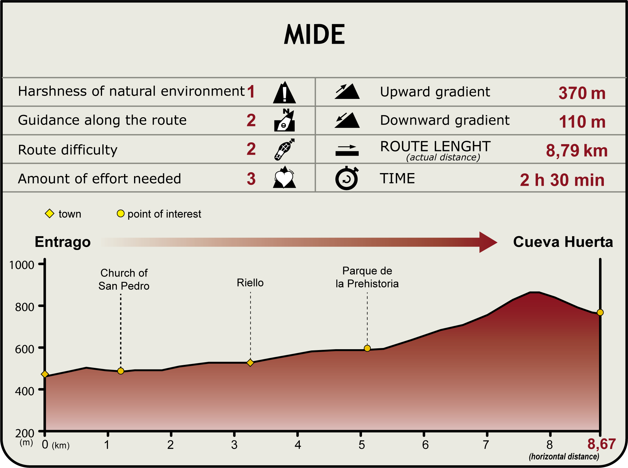 Perfil MIDE del CN de la Senda del Oso. Tramo Entrago a Cueva Huerta