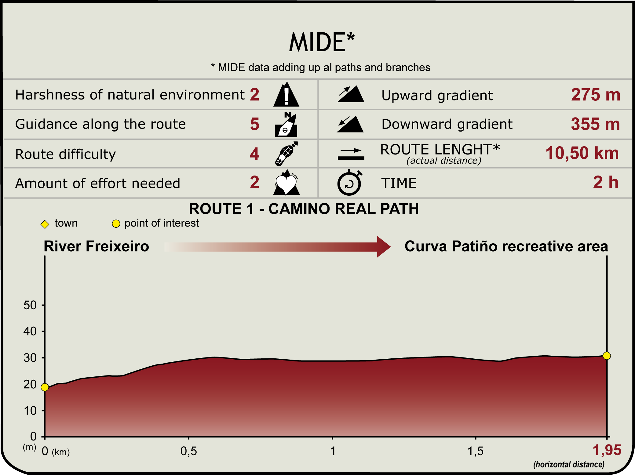 Perfil MIDE de la Senda del Camino Real