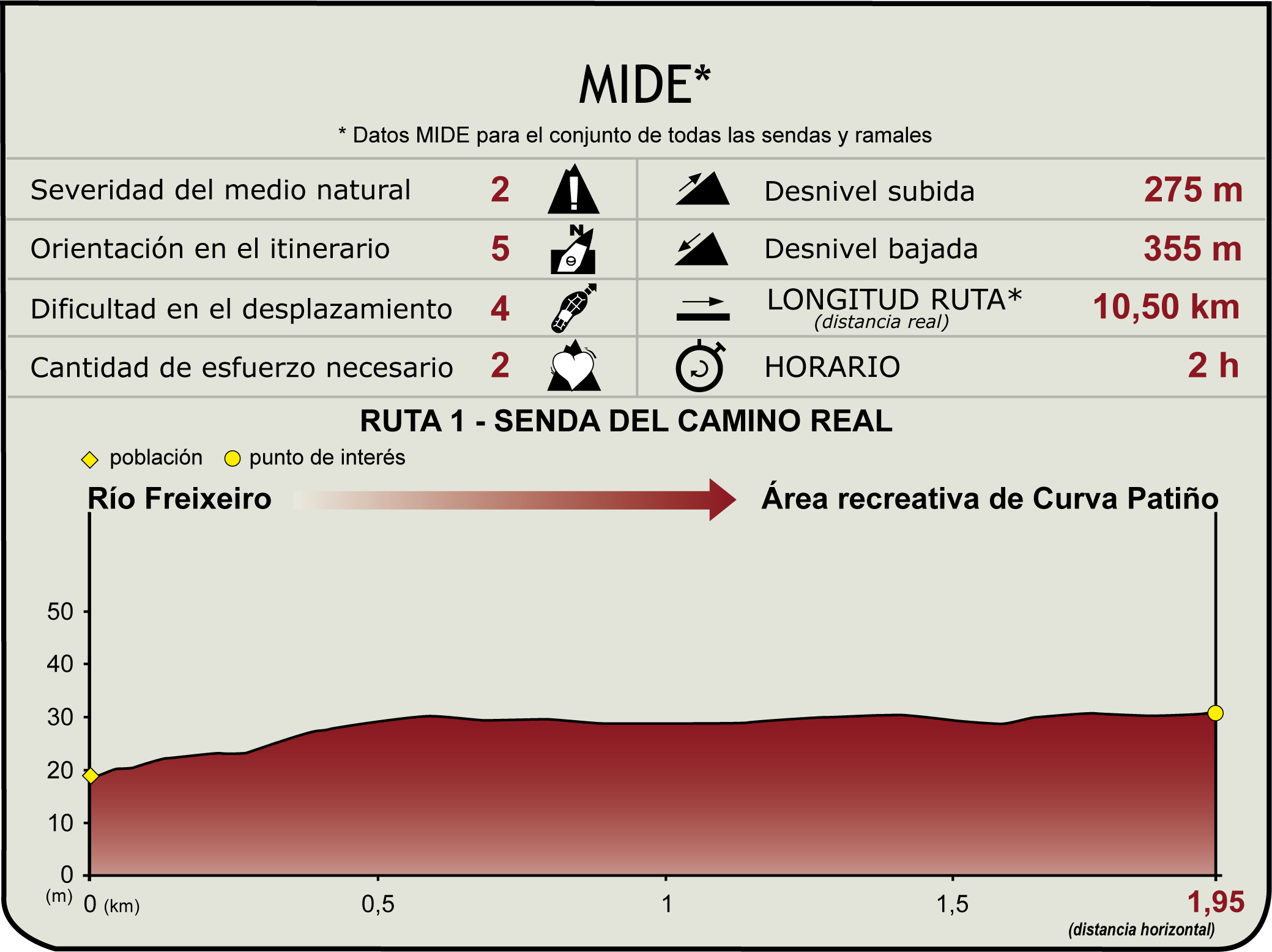 Perfil MIDE del Camino Natural de las Sendas en Abalo. Senda del Camino Real