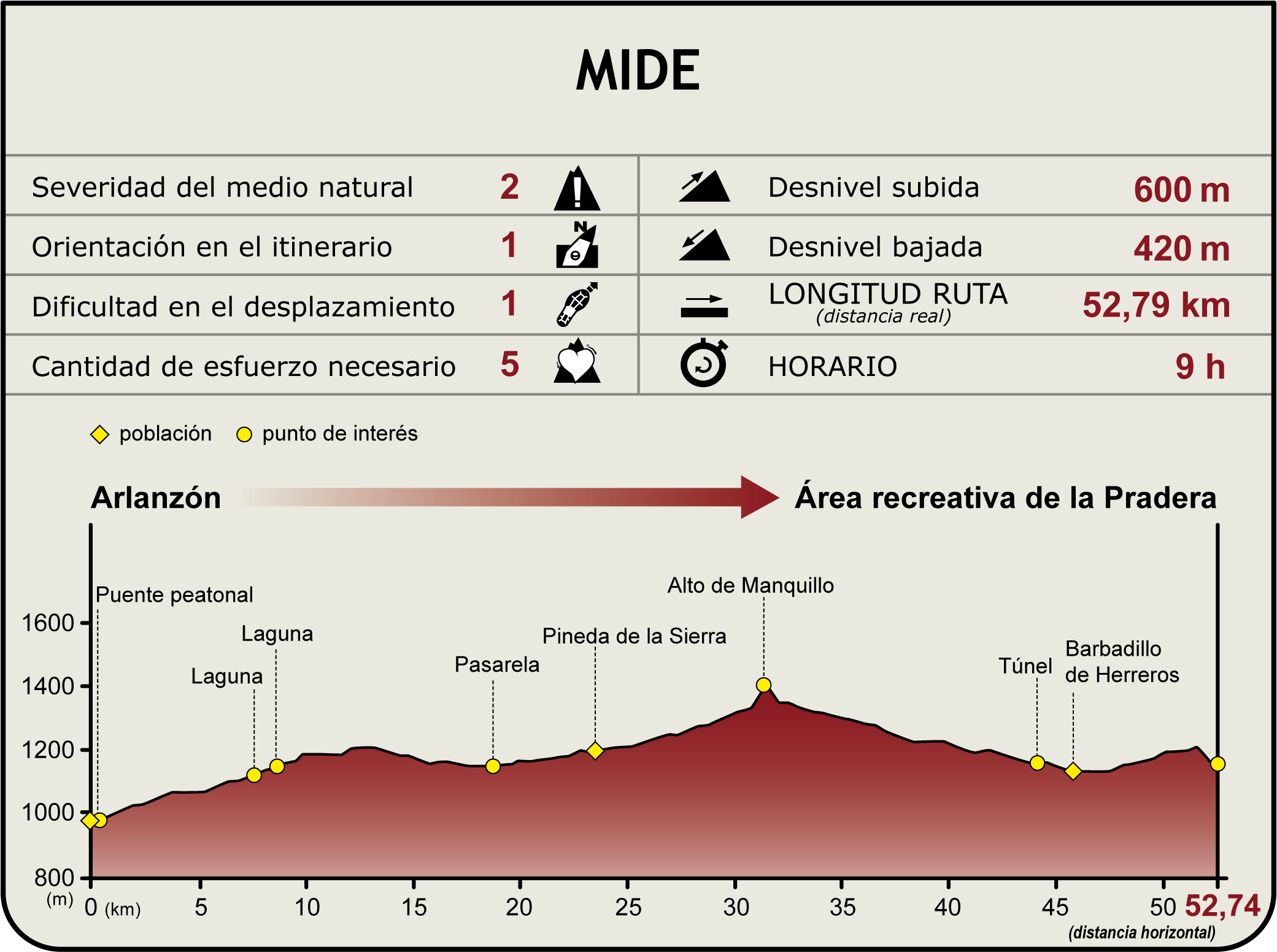 Perfil MIDE del Camino Natural Vía Verde de la Sierra de la Demanda