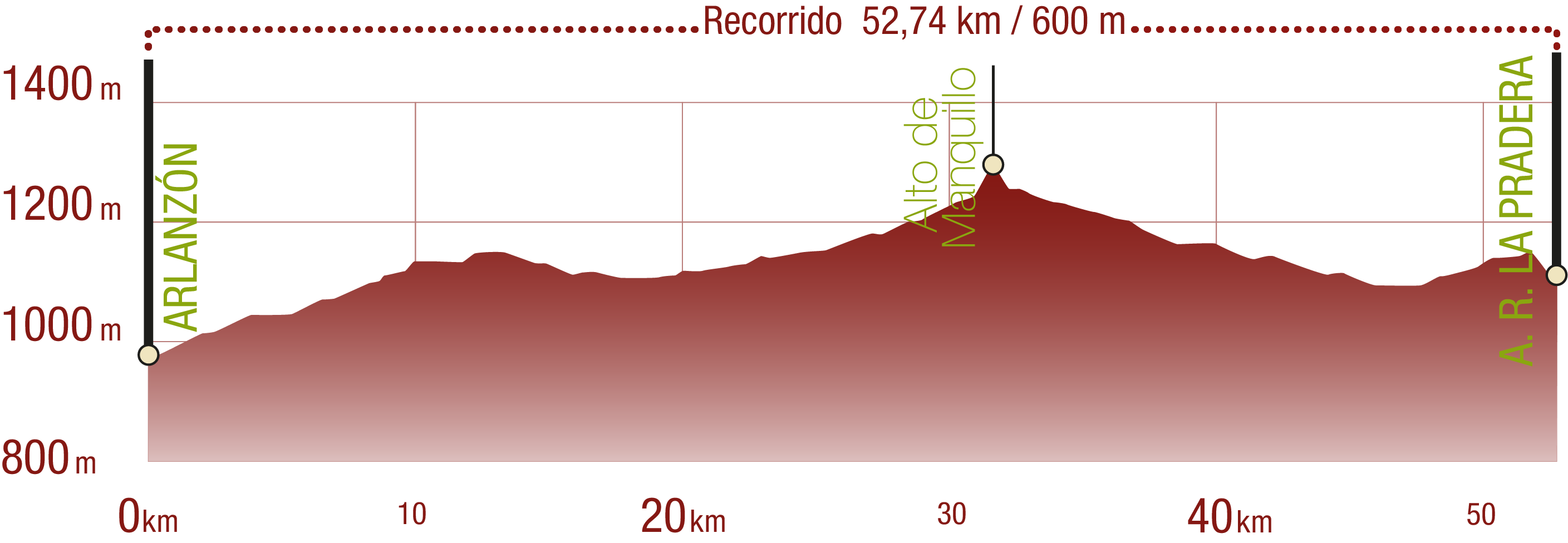 Perfil <br/>Perfil del recorrido del CN VV de la sierra de La Demanda: 52,74 km / Desnivel de subida 600 m<br/><br/>