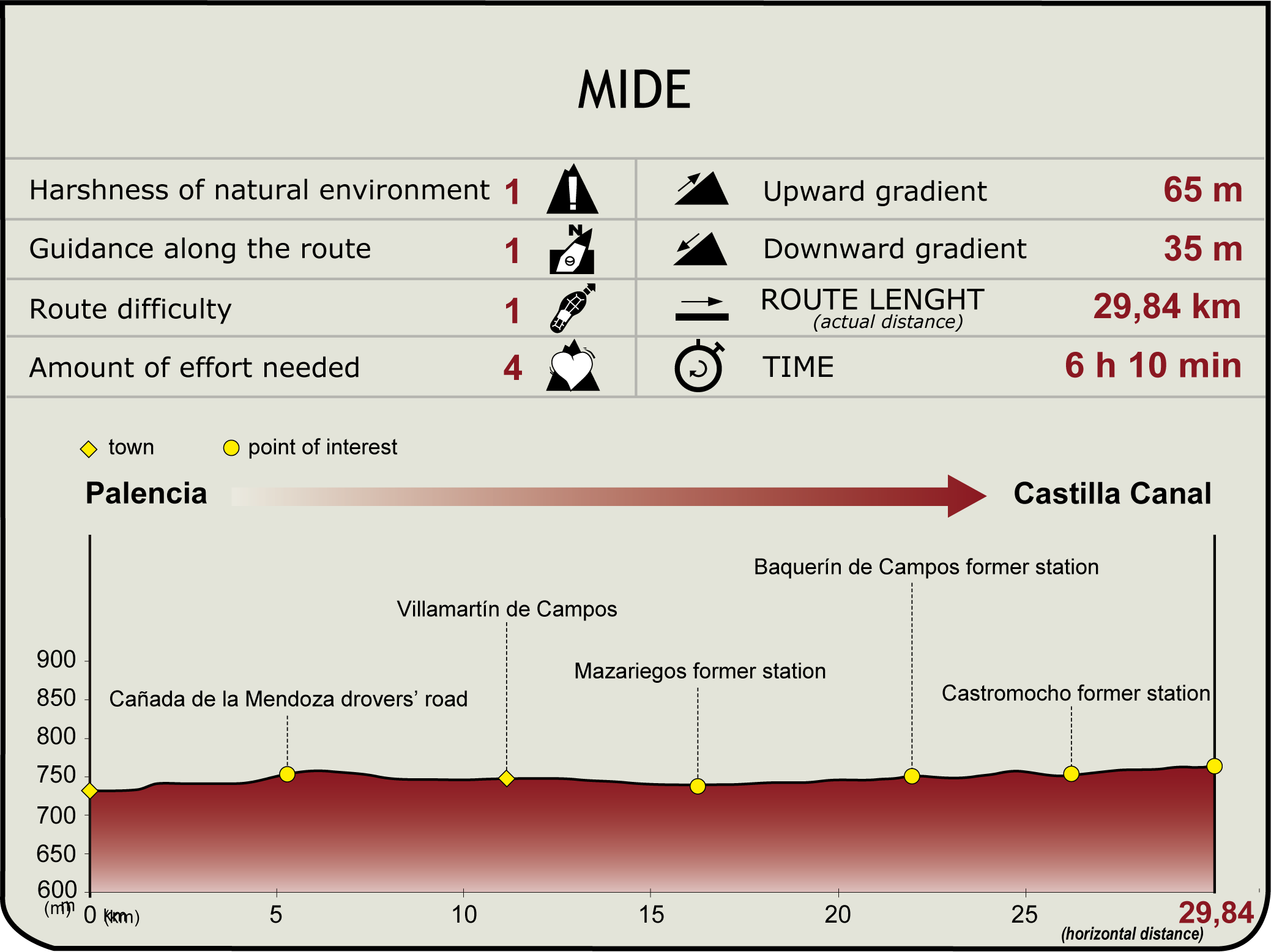MIDE Profile of the Natural Green Route of the Secondary Railway of Castile