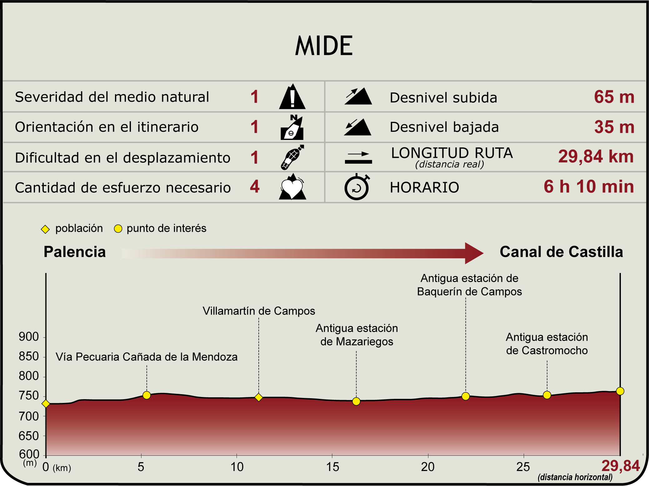 Perfil MIDE del Camino Natural Vía Verde del Tren Secundario de Castilla
