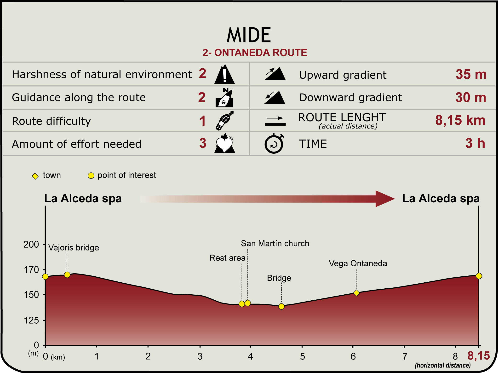 Perfil MIDE de la ruta de Corvera