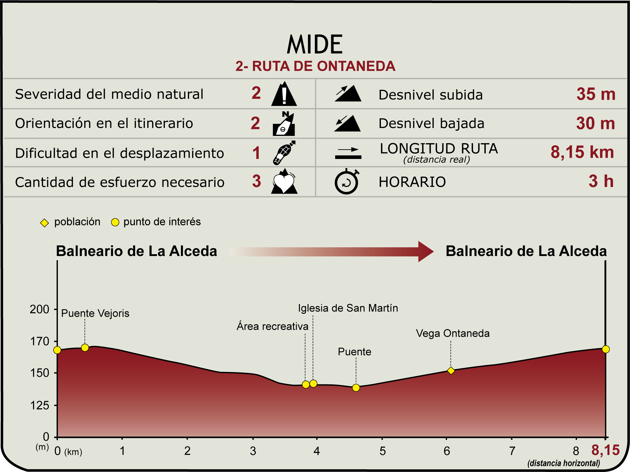 Perfil MIDE del Camino Natural del Valle de Toranzo. Ruta de Ontaneda