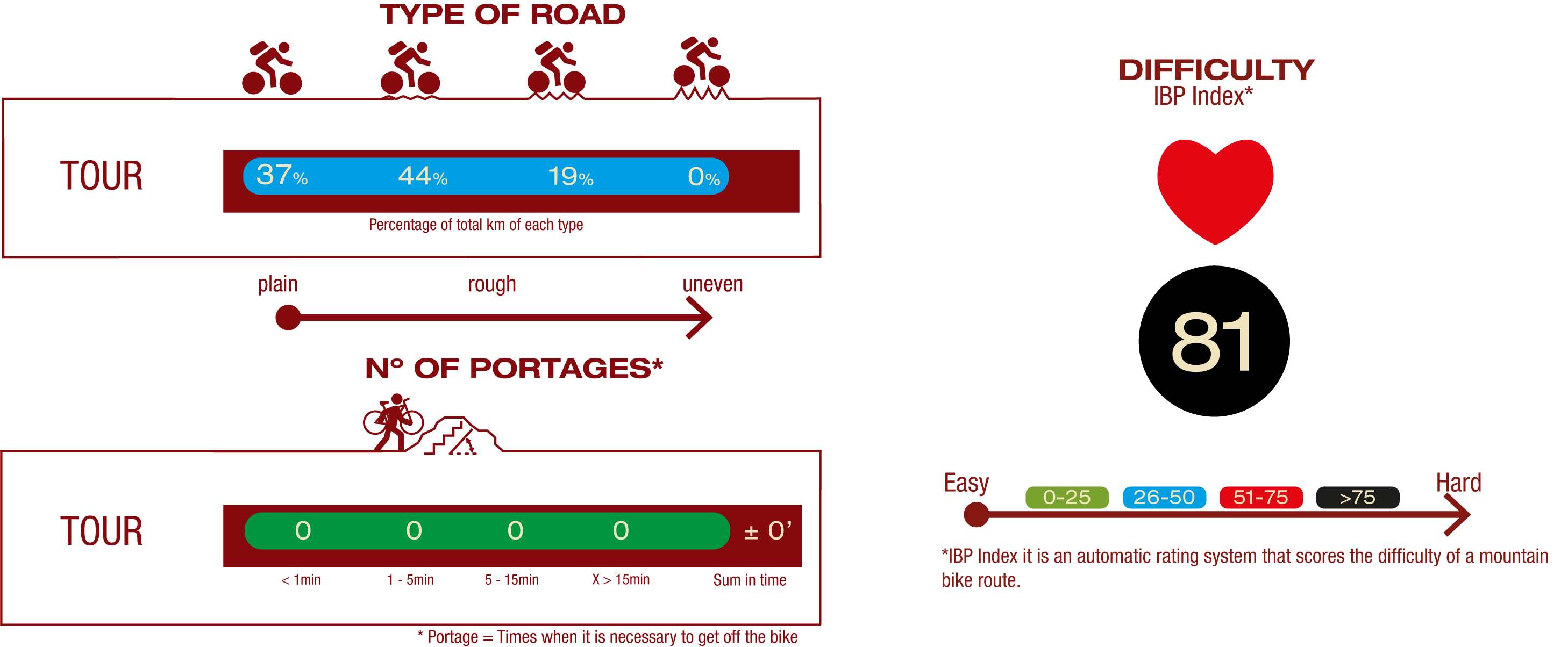 Type of road, nª of portages & difficulty<br/>ROAD:<br/>37% Plain road<br/>44% Little rough road<br/>19% Rough road<br/>Nº OF PORTAGES:<br/>No portages<br/>IBP<br/>IBP 81: Very hard