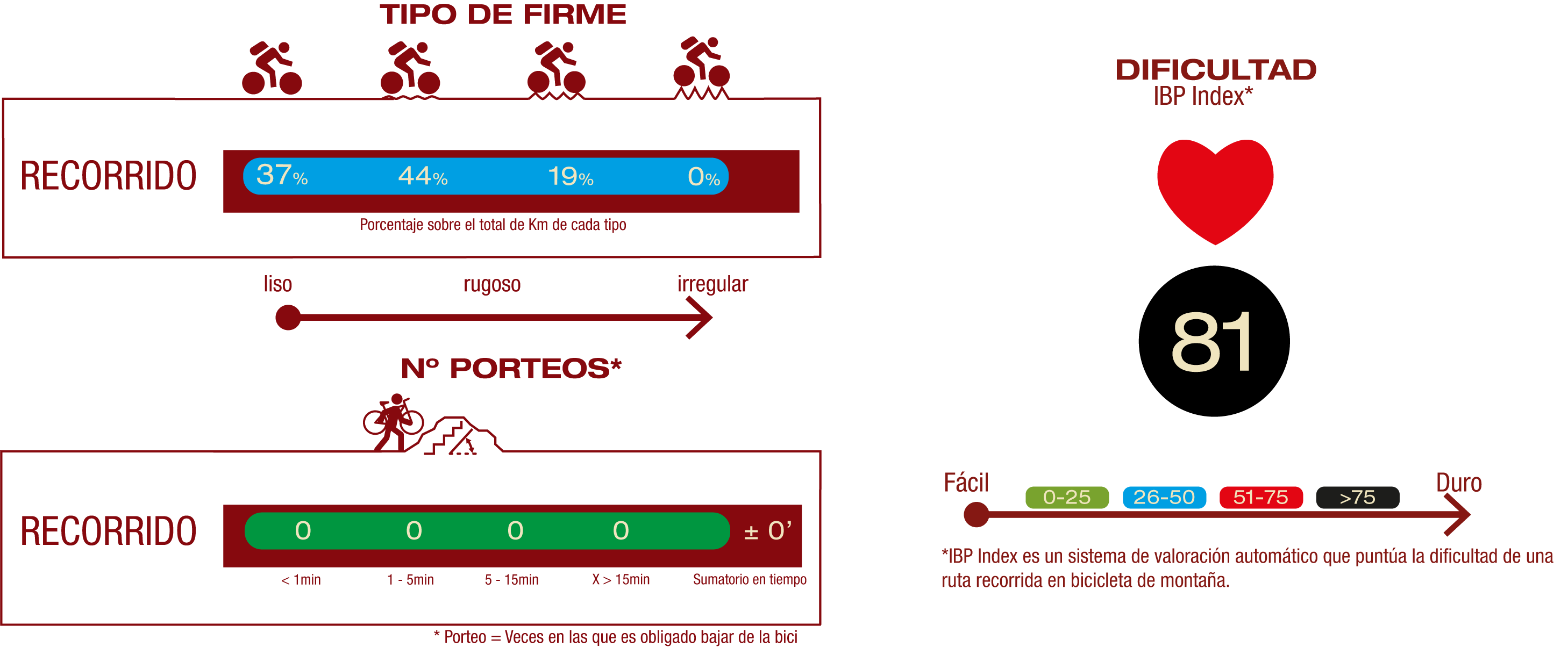Tipo de firme, número de porteos y dificultad<br/>FIRME:<br/>37% Firme liso<br/>44% Firme poco rugoso<br/>19% Firme rugoso<br/>NÚMERO DE PORTEOS:<br/>No hay porteos<br/>IBP<br/>IBP 81: Muy difícil
