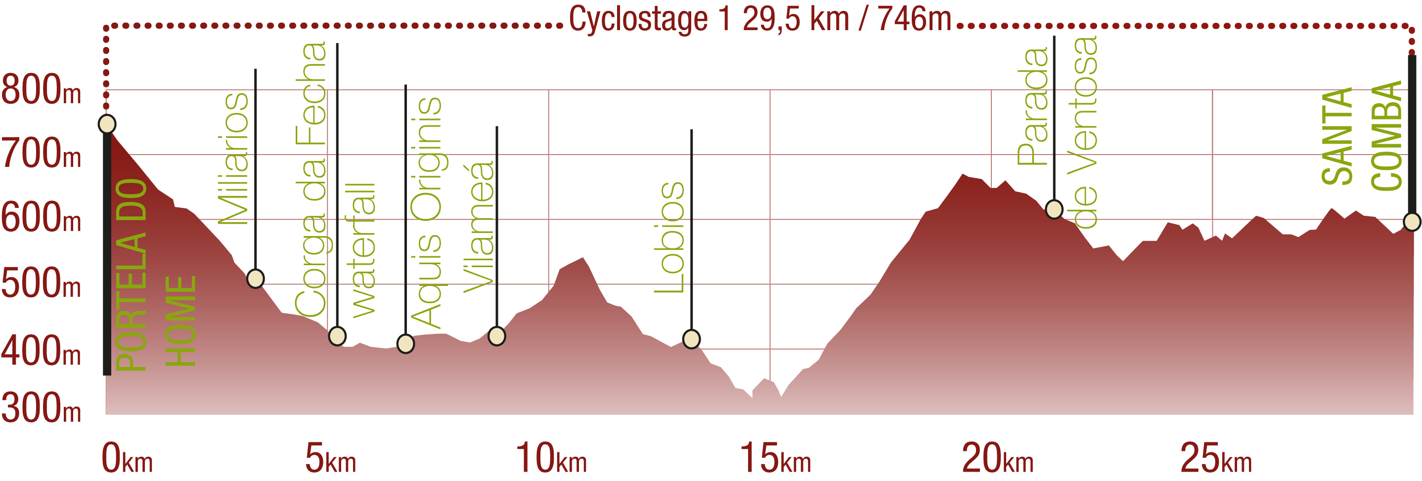Profile<br/>Profile of the Via Nova NT Cyclostage 1: 29,5 km / 746 m upward gradient<br/><br/>