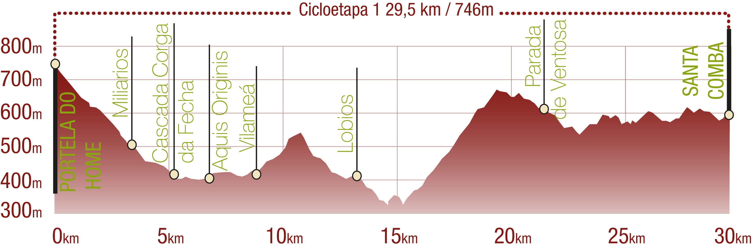 Perfil <br/>Perfil de la Cicloetapa 1 del CN Via Nova: 29,5 km / Desnivel de subida 746 m<br/><br/>