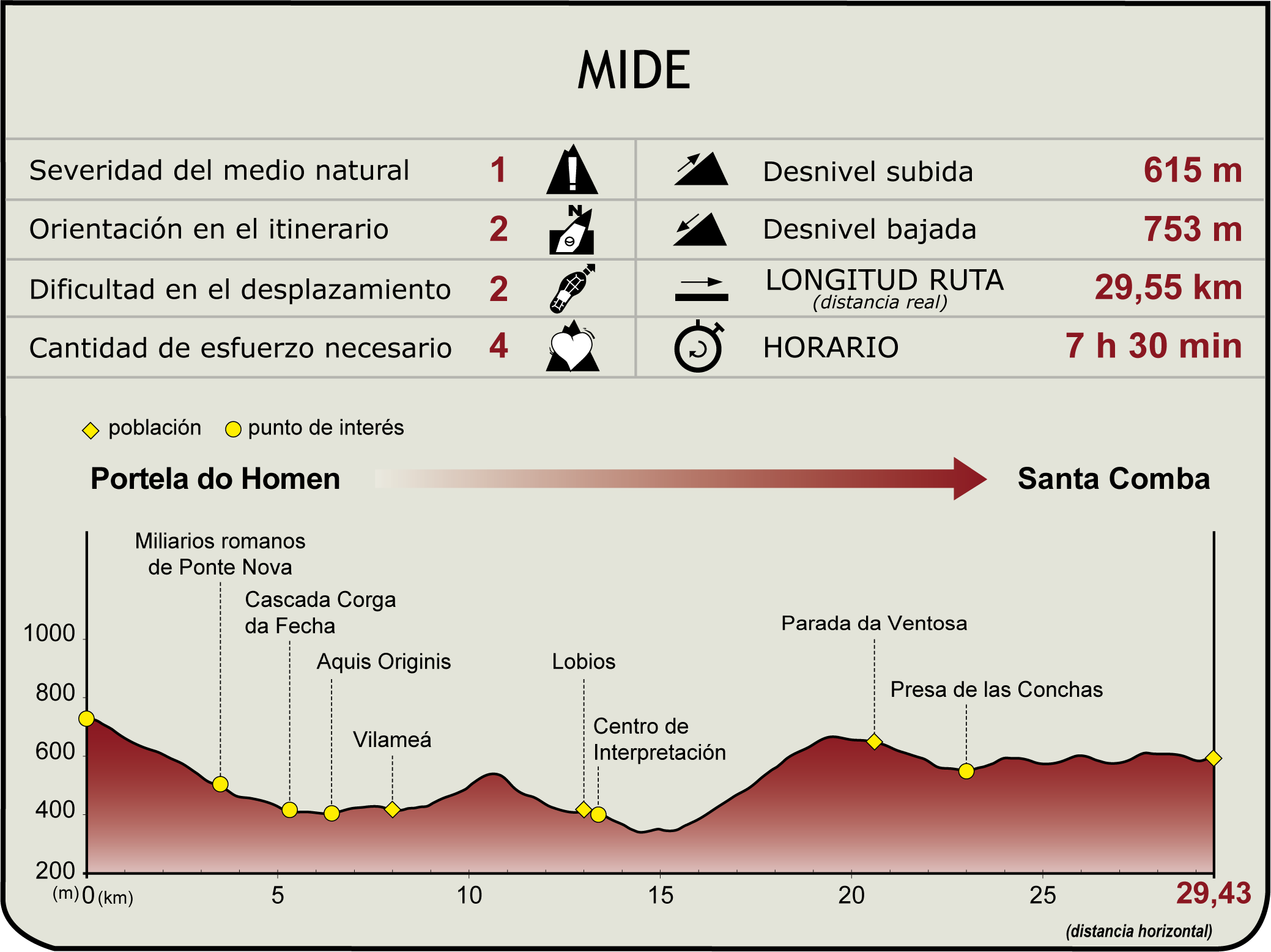Perfil MIDE del Camino Natural Vía Nova. Tramo Portela de Home - Santa Comba de Bande