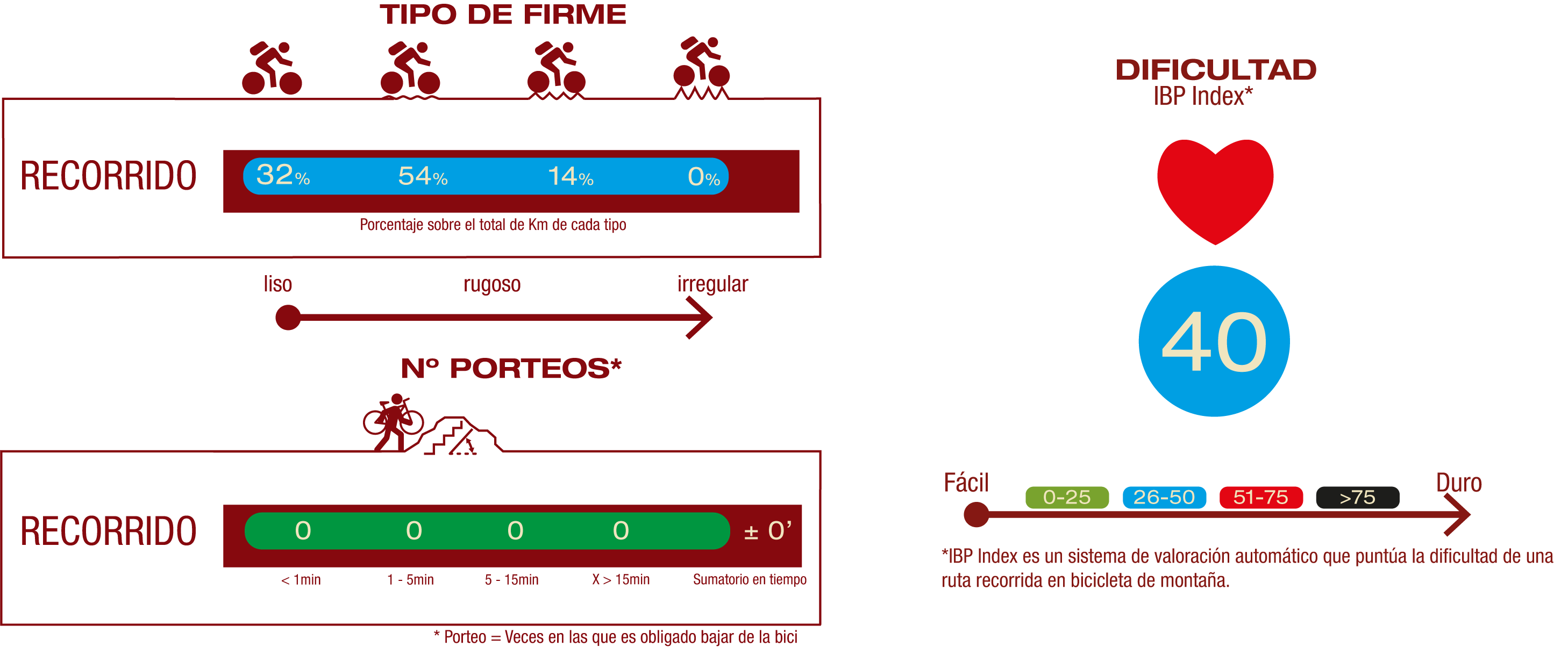 Tipo de firme, número de porteos y dificultad<br/>FIRME:<br/>32% Firme liso<br/>54% Firme poco rugoso<br/>14% Firme rugoso<br/>NÚMERO DE PORTEOS:<br/>No hay porteos<br/>IBP<br/>IBP 40: Media