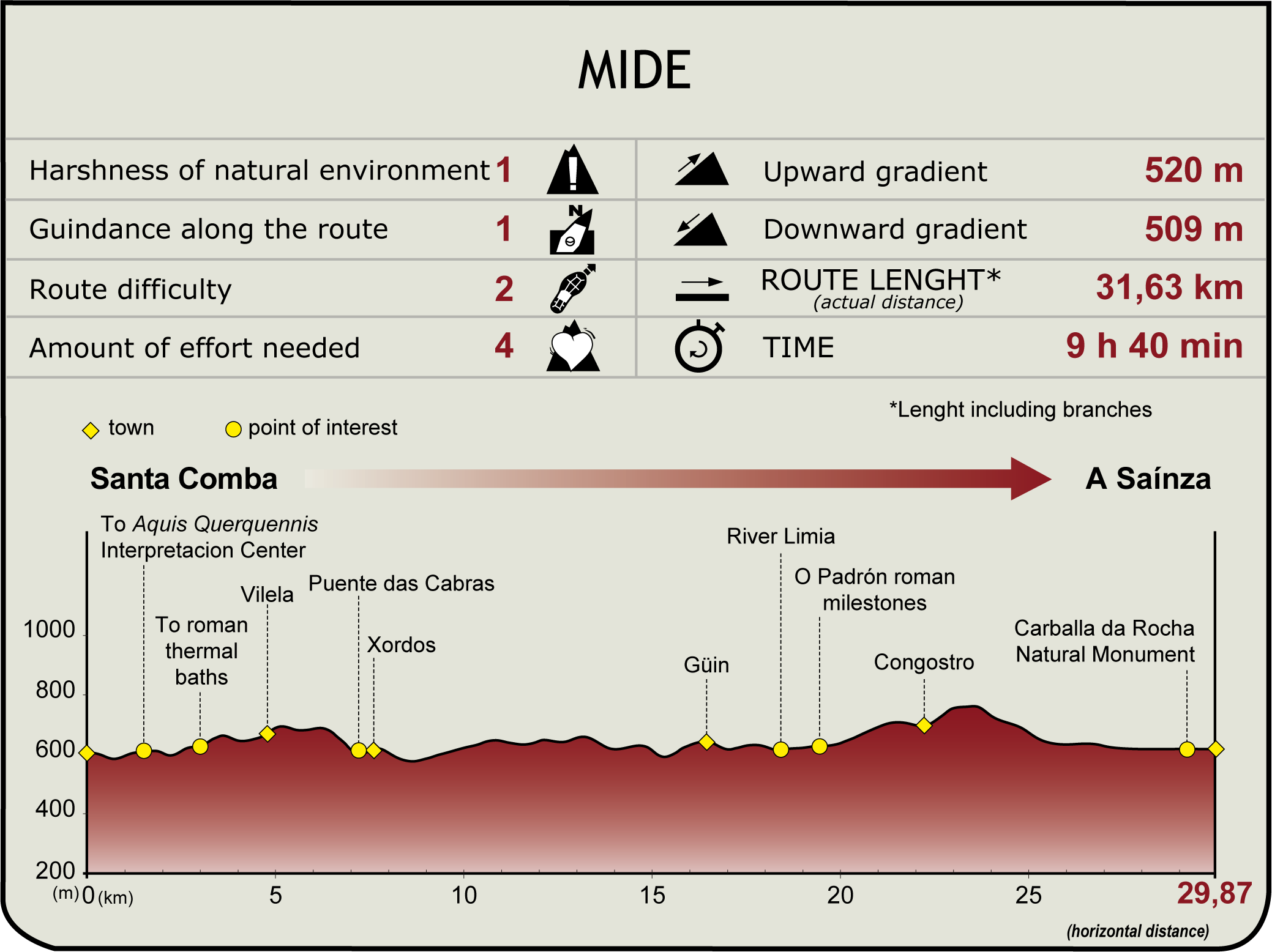 MIDE Profile of the Vía Nova Natural Trail. Section Santa Comba de Bande - A Saínza
