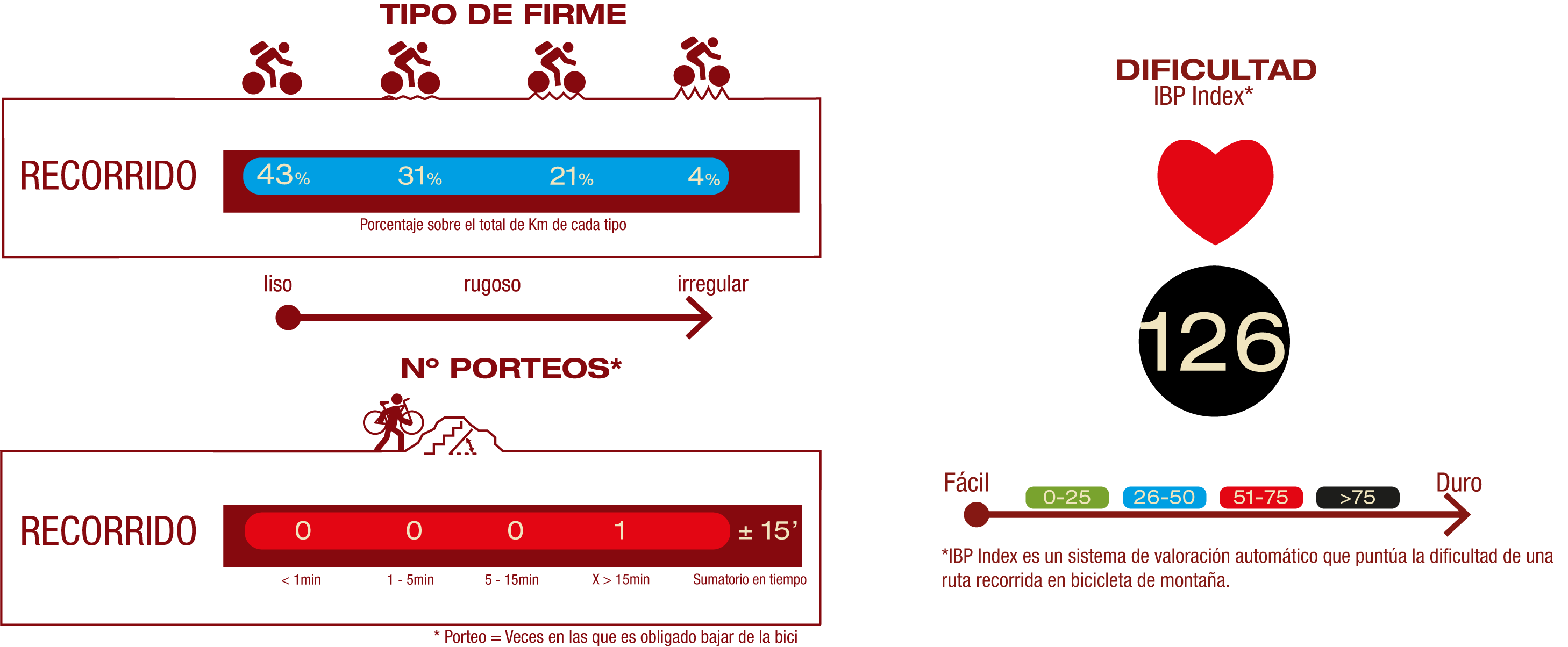 Desnivel de subida <br/>43% Plain road<br/>31% Little rough road<br/>21% Rough road<br/>4% Uneven road<br/>Nº OF PORTAGES:<br/>1 portage>15 min<br/>IBP<br/>IBP 126: Very hard