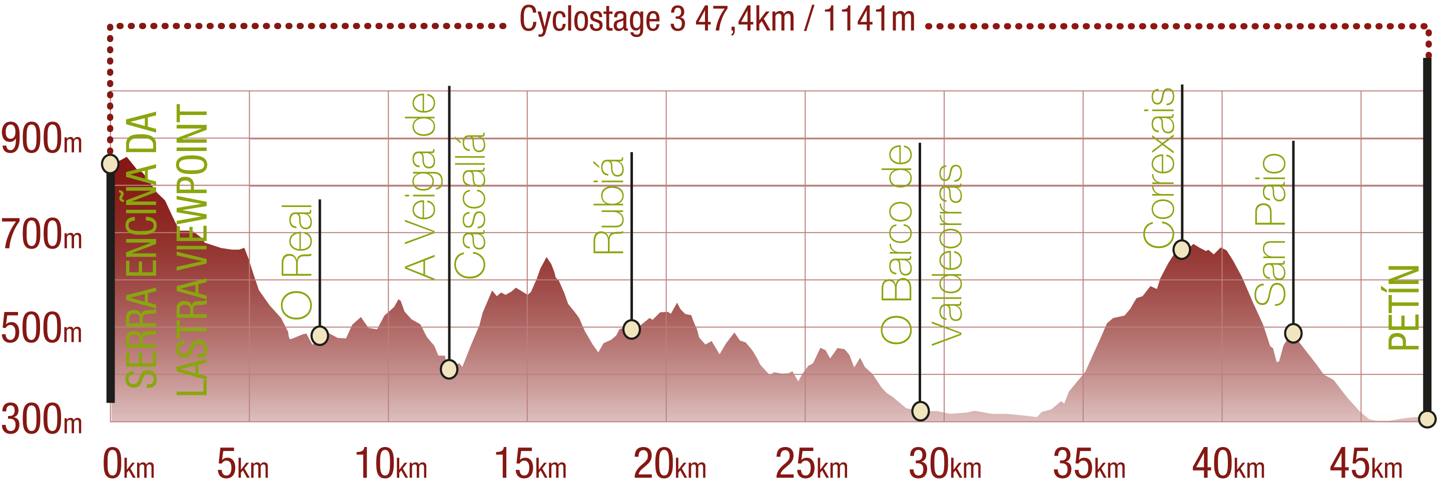 Profile<br/>Profile of the Via Nova NT Cylcostage 3: 47,4 km / 1141 m upward gradient<br/><br/>