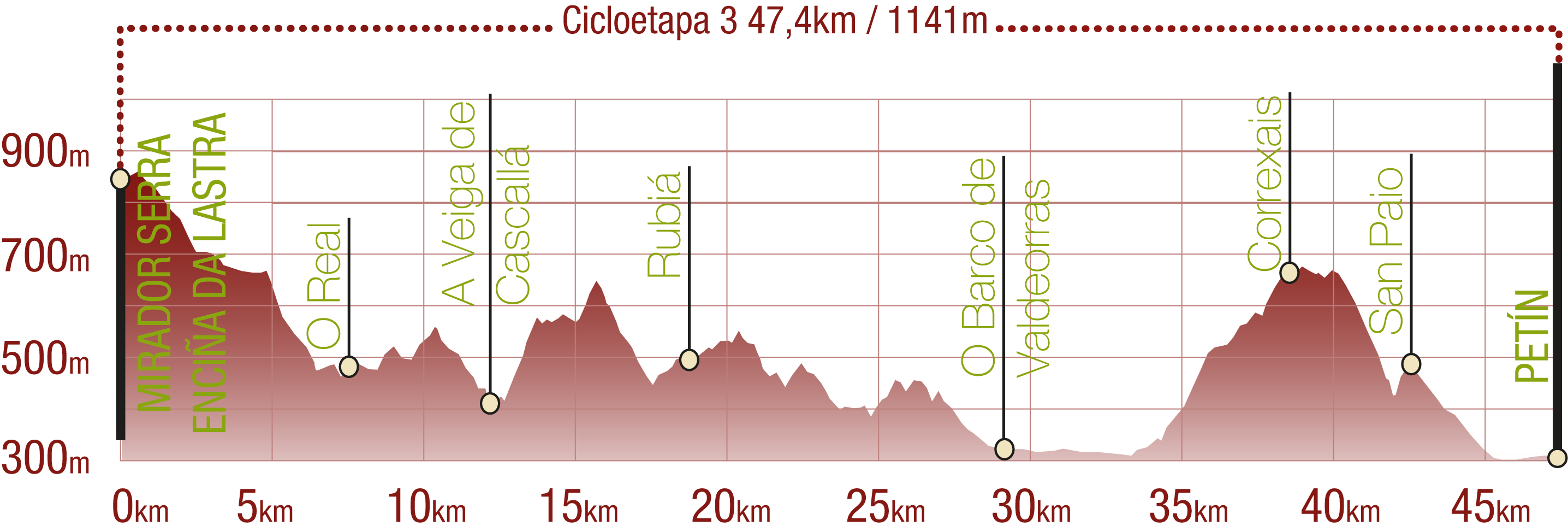 Perfil <br/>Perfil de la Cicloetapa 3 del CN Via Nova: 47,4 km / Desnivel de subida 1141 m<br/><br/>