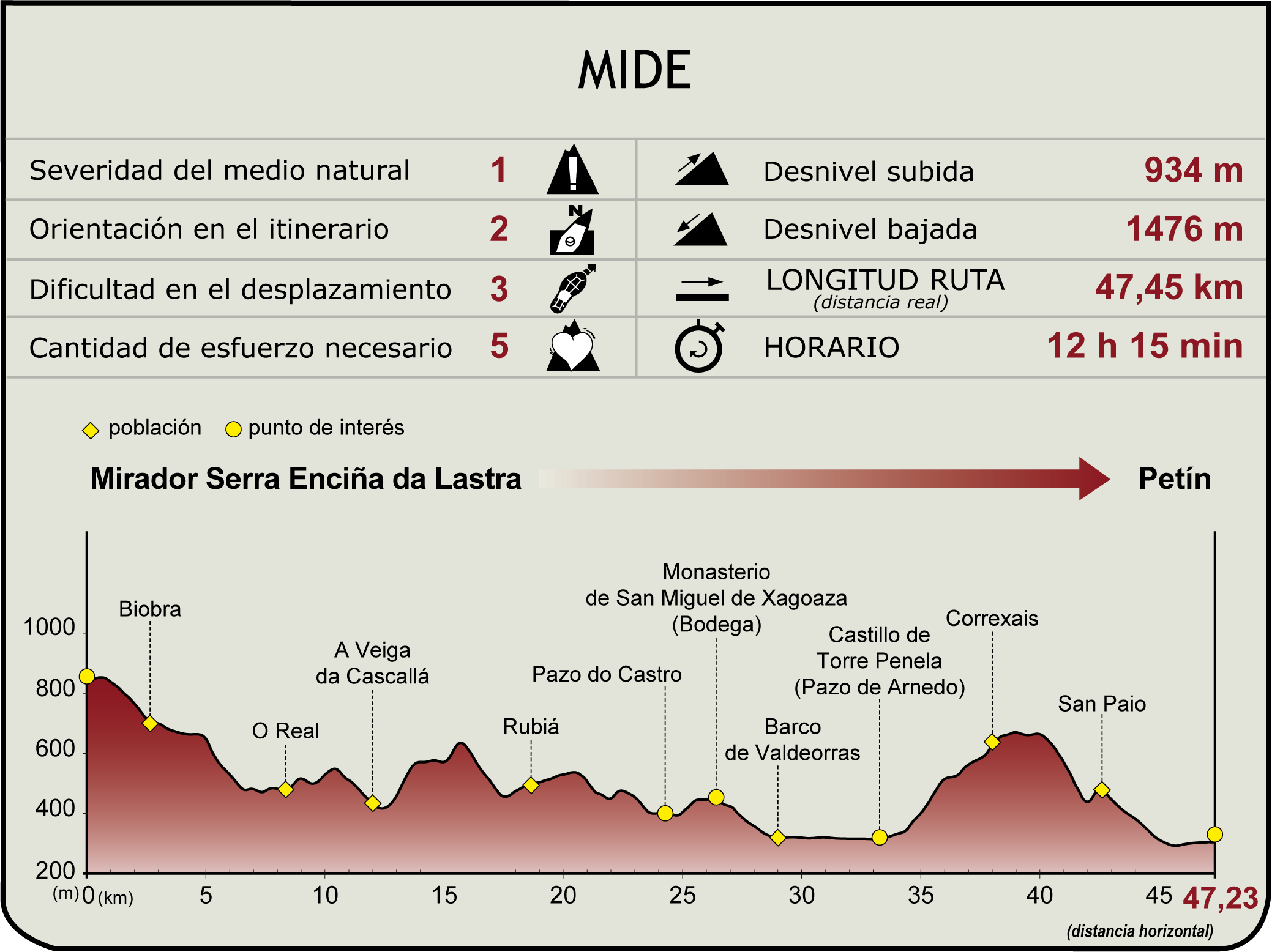 Perfil MIDE del Camino Natural Vía Nova. Tramo Biobra - Petín