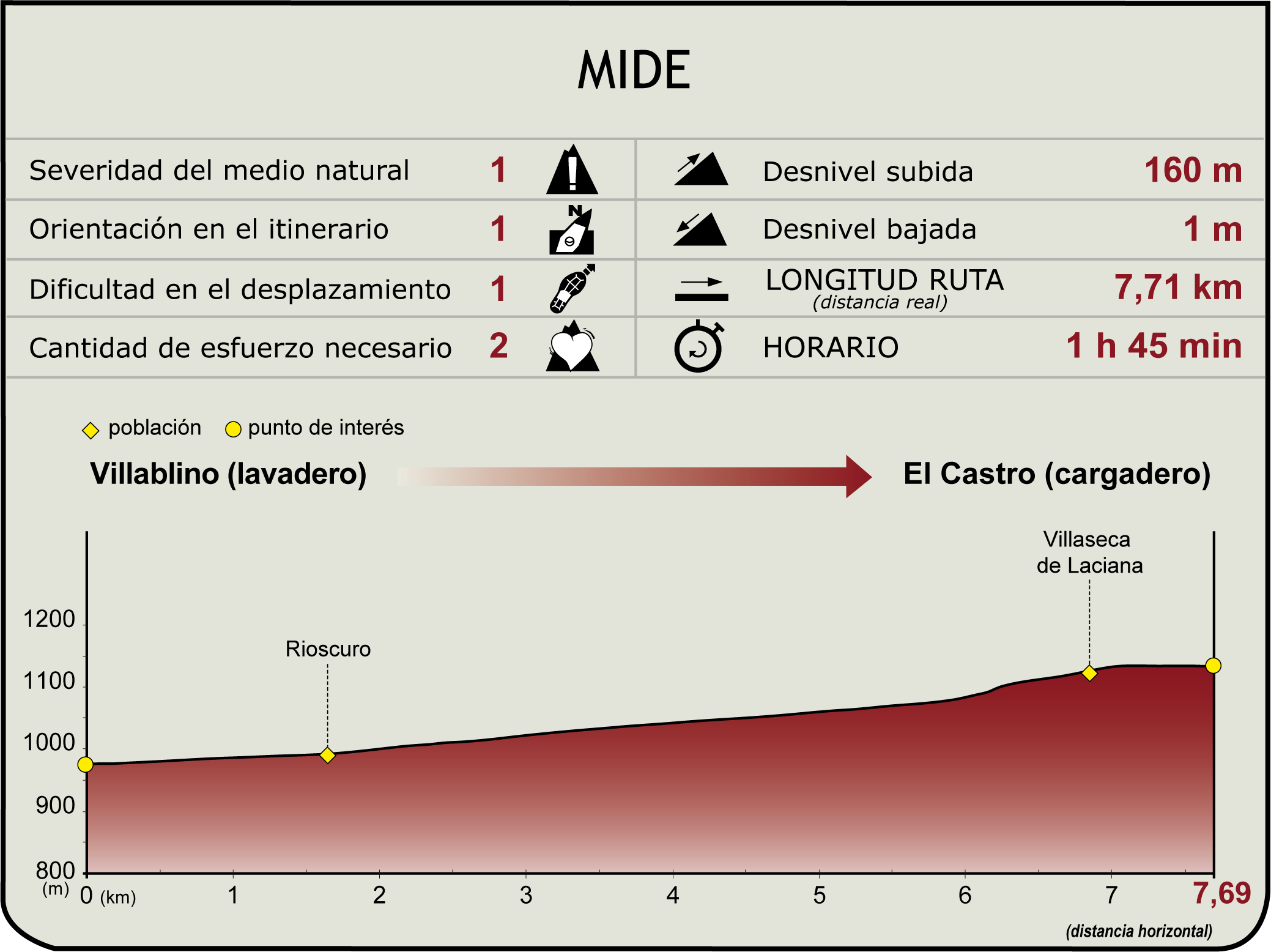 Perfil MIDE Camino Natural Vía Verde de Laciana. Tramo de Villablino a Villaseca