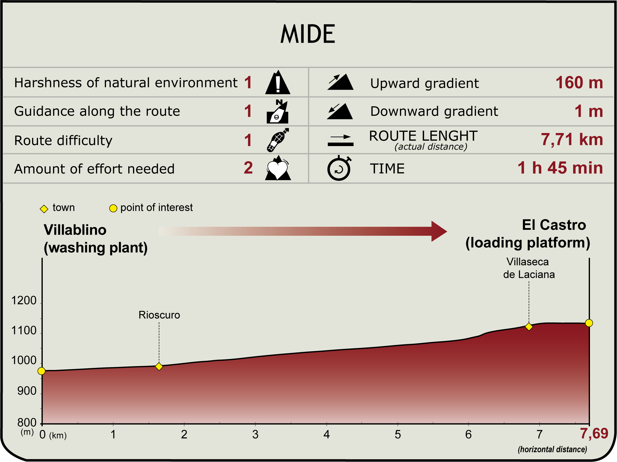 Perfil MIDE del CN de Villablino a Villaseca 