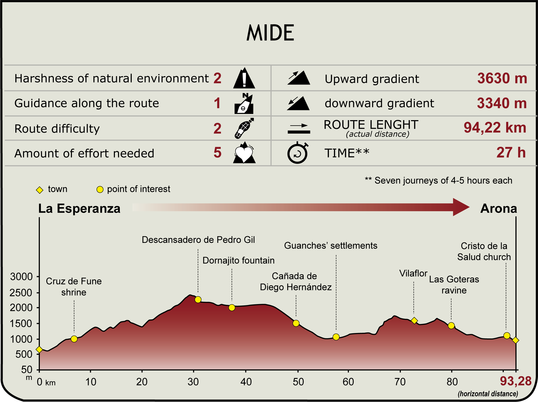 MIDE Profile of the Anaga-Charna Nature Trail MIDE Profile of the Anaga-Charna Nature Trail