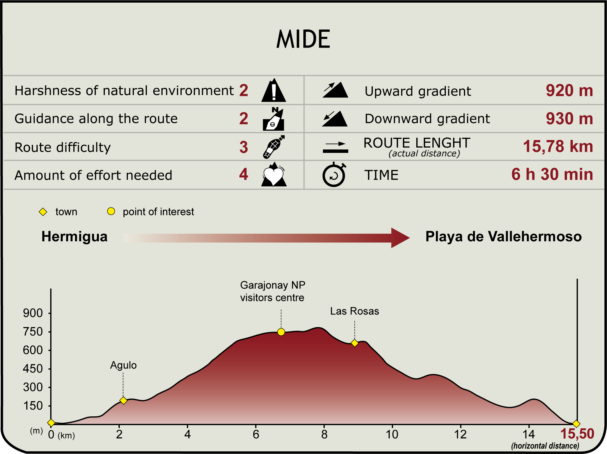 MIDE Profile of Stage 2 of the Costas de la Gomera Nature Trail MIDE Profile of Stage 2 of the Costas de la Gomera Nature Trail