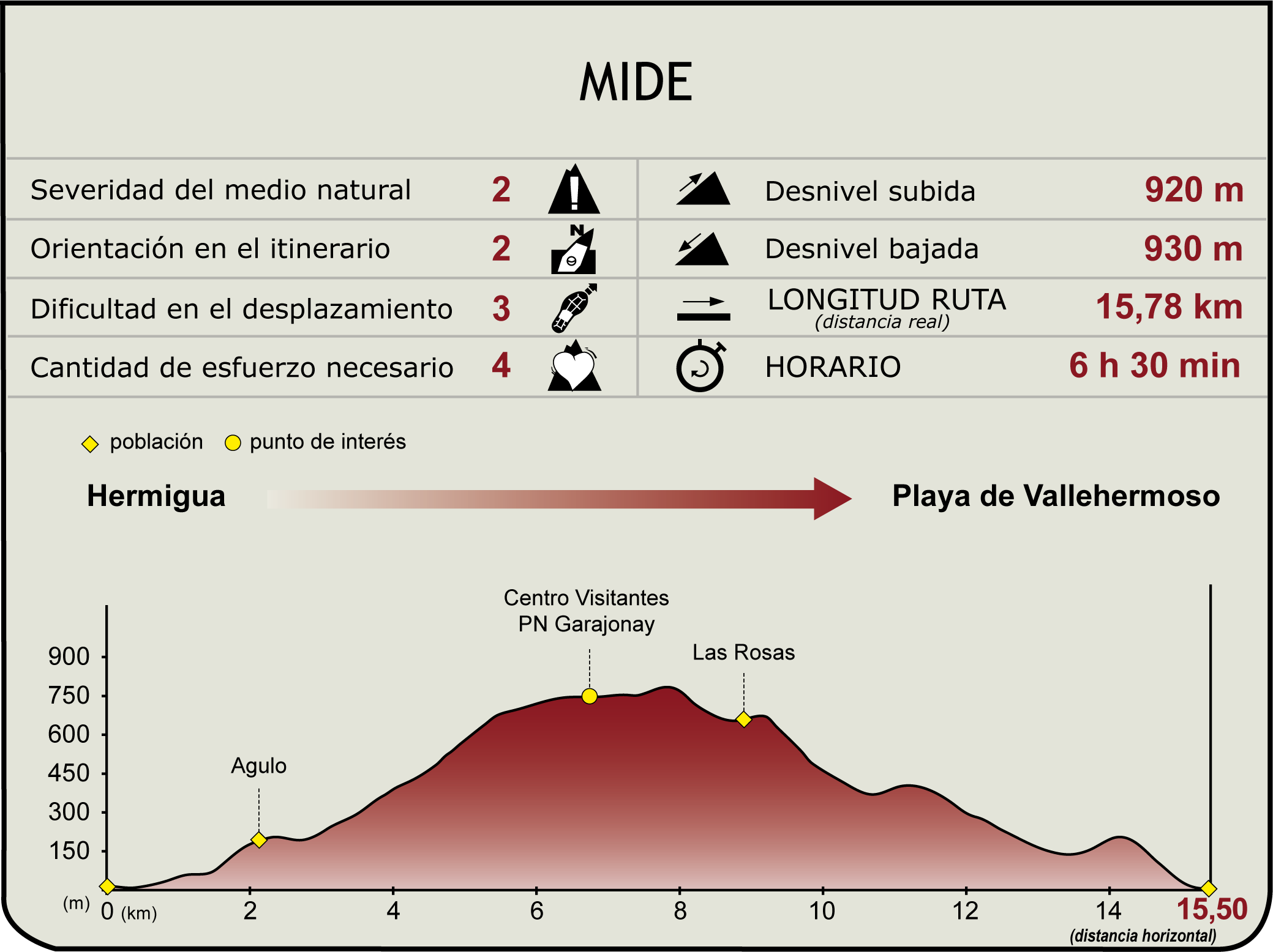 Perfil MIDE de Etapa 2 del Camino Natural Costas de la Gomera Perfil MIDE de Etapa 2 del Camino Natural Costas de la Gomera