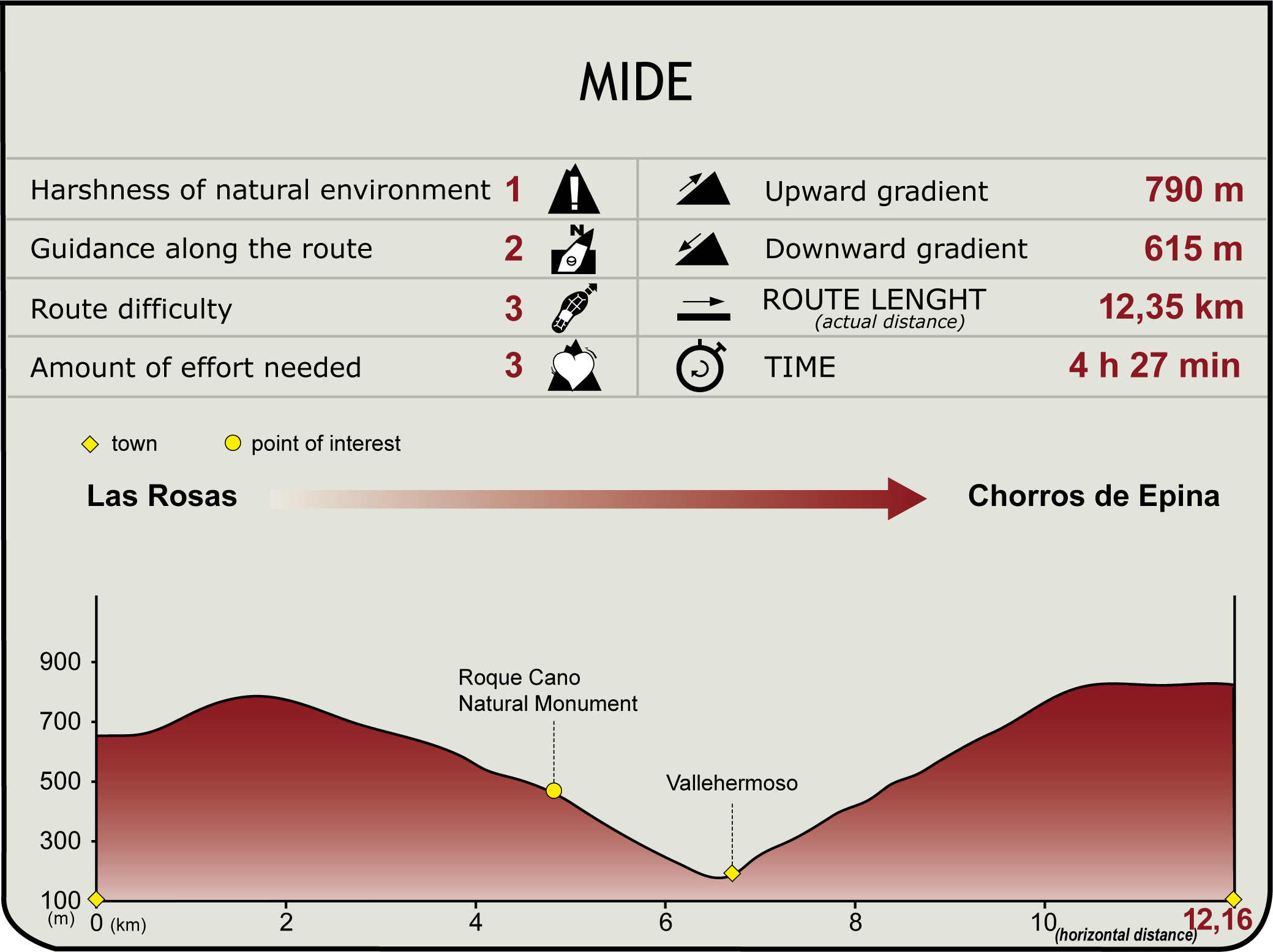 MIDE Profile of Stage 3.1 of the Costas de la Gomera Nature Trail MIDE Profile of Stage 3.1 of the Costas de la Gomera Nature Trail