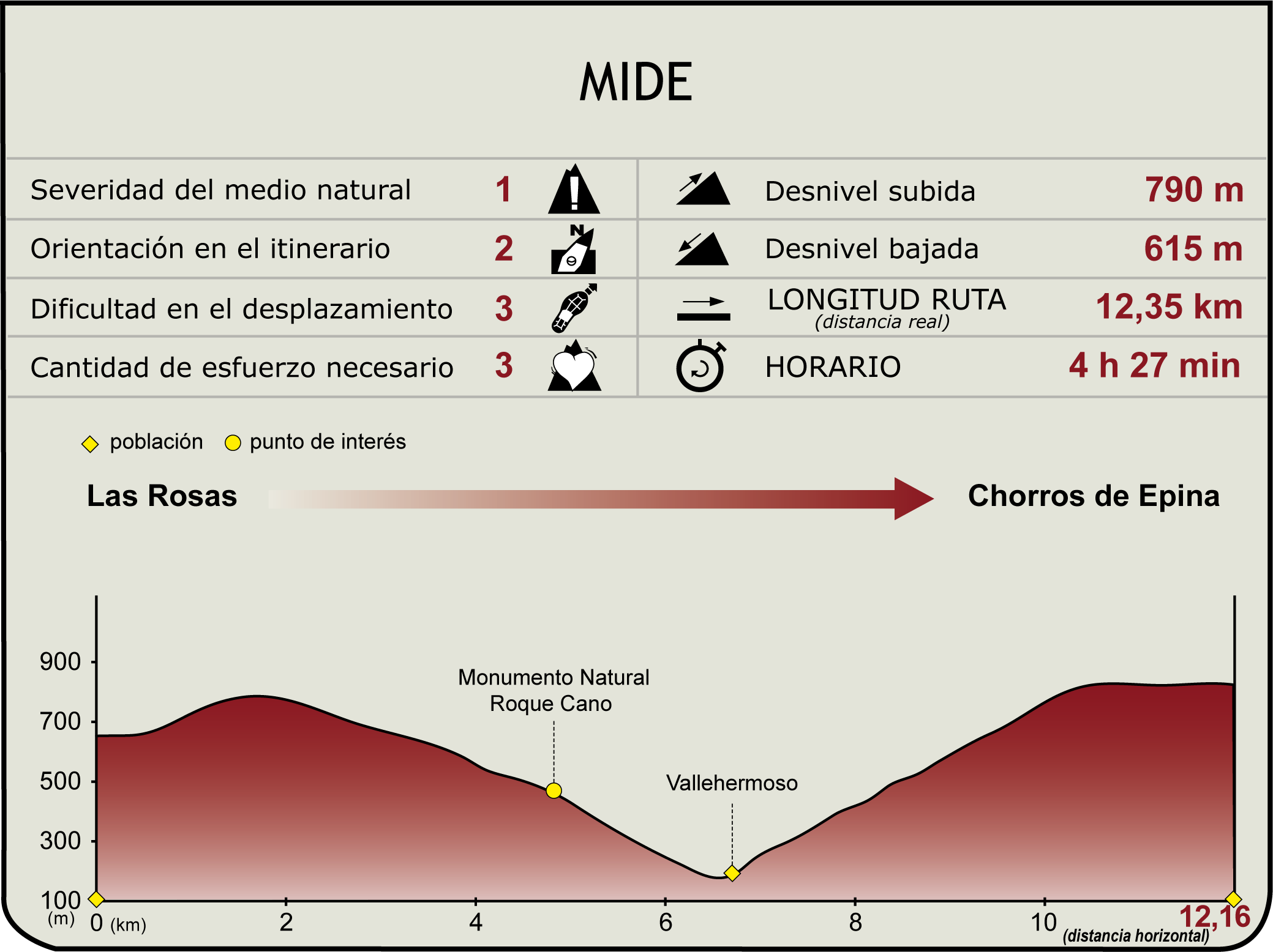 Perfil MIDE de Etapa 3.1 del Camino Natural Costas de la Gomera Perfil MIDE de Etapa 3.1 del Camino Natural Costas de la Gomera
