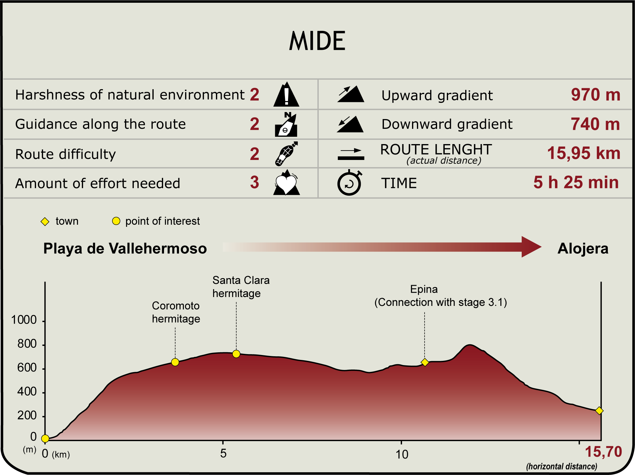 MIDE Profile of Stage 3 of the Costas de la Gomera Nature Trail MIDE Profile of Stage 3 of the Costas de la Gomera Nature Trail