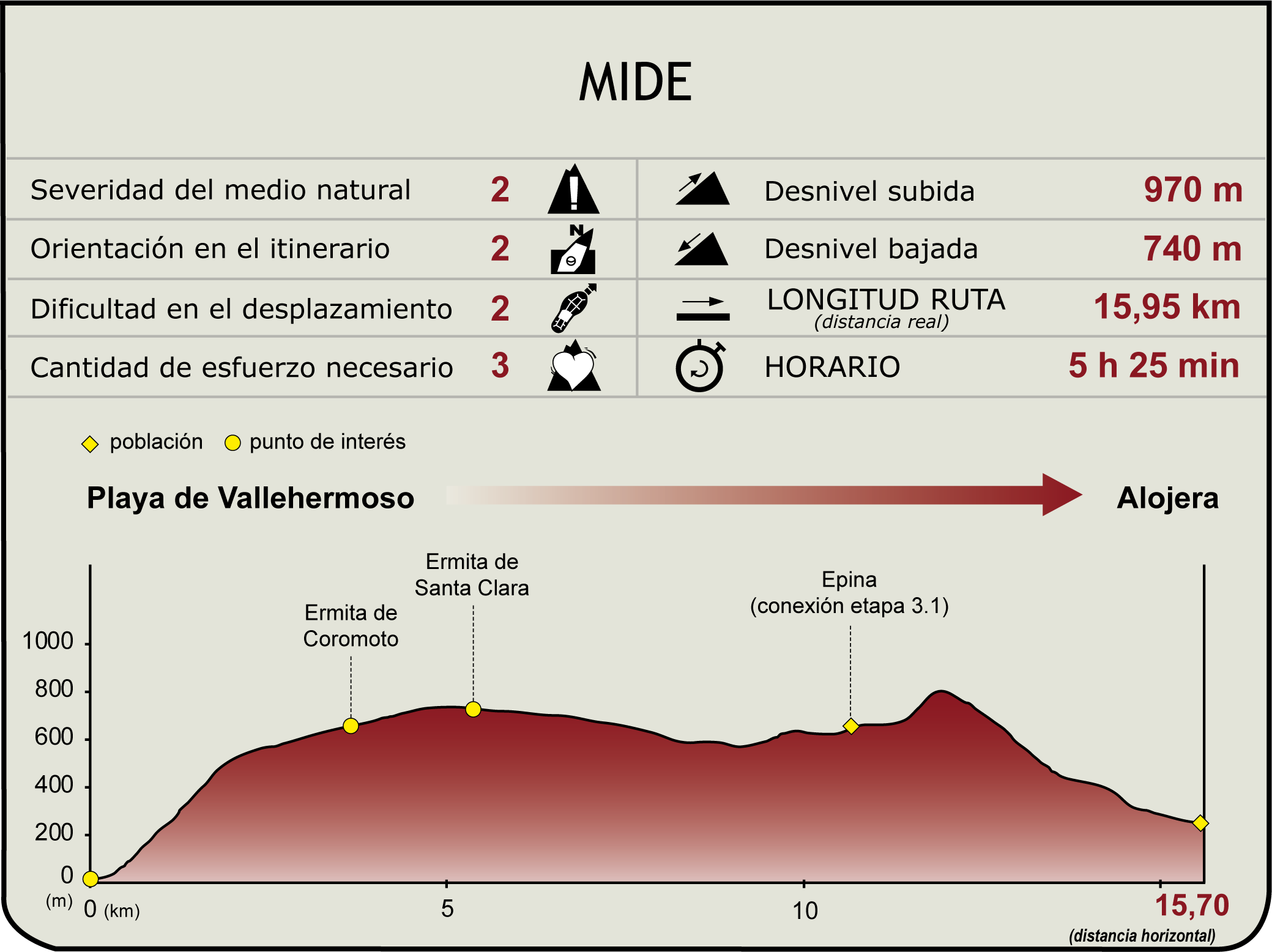 Perfil MIDE de Etapa 3 del Camino Natural Costas de la Gomera Perfil MIDE de Etapa 3 del Camino Natural Costas de la Gomera