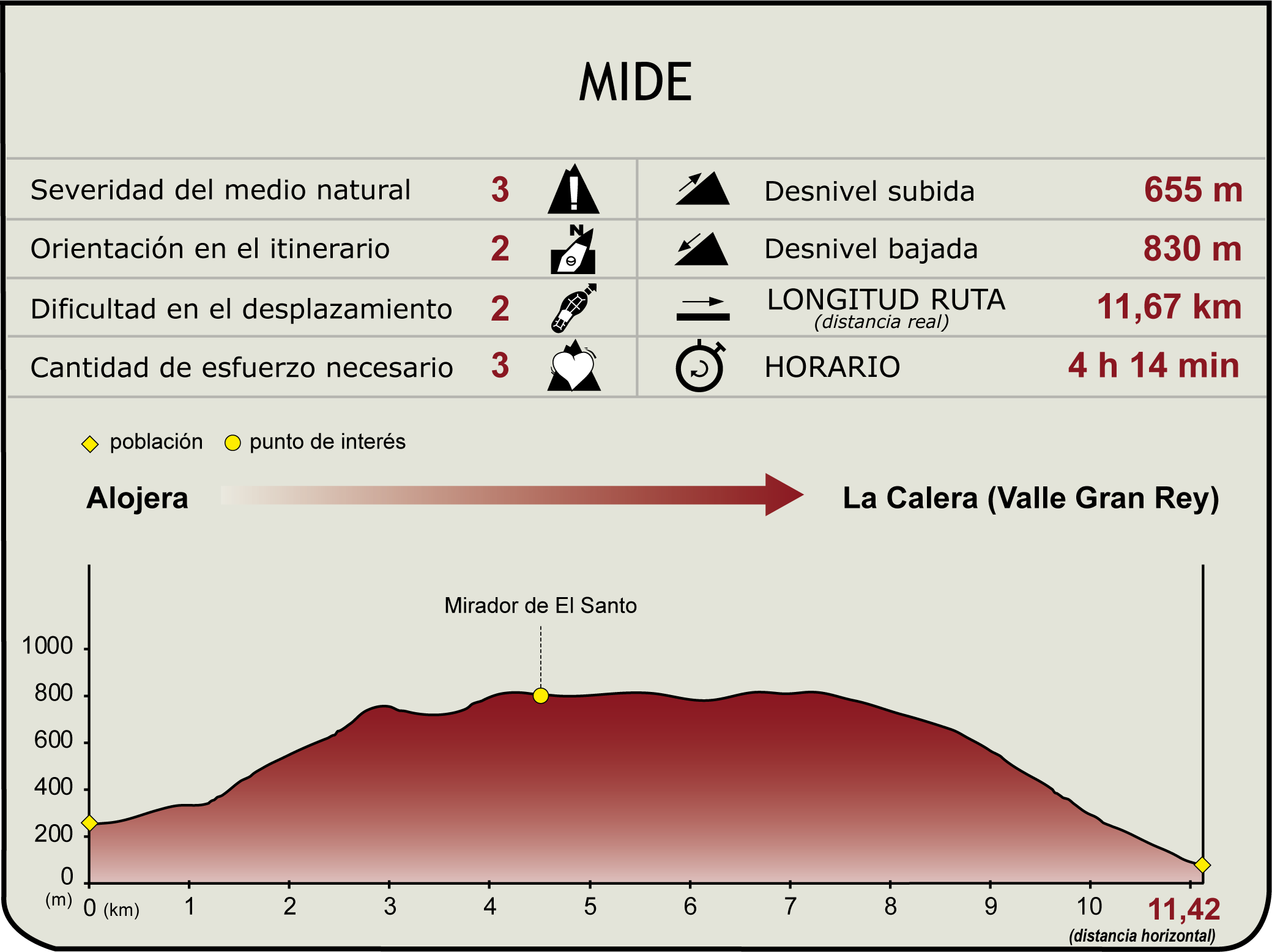 Perfil MIDE de Etapa 4 del Camino Natural Costas de la Gomera Perfil MIDE de Etapa 4 del Camino Natural Costas de la Gomera